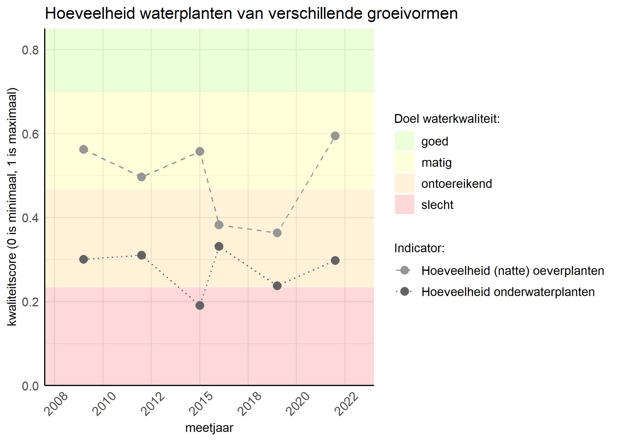 Figure 3: Kwaliteitsscore van de hoeveelheid waterplanten van verschillende groeivormen vergeleken met doelen. De achtergrondkleuren in het figuur zijn het kwaliteitsoordeel en de stippen zijn de kwaliteitsscores per jaar. Als de lijn over de groene achtergrondkleur valt is het doel gehaald.