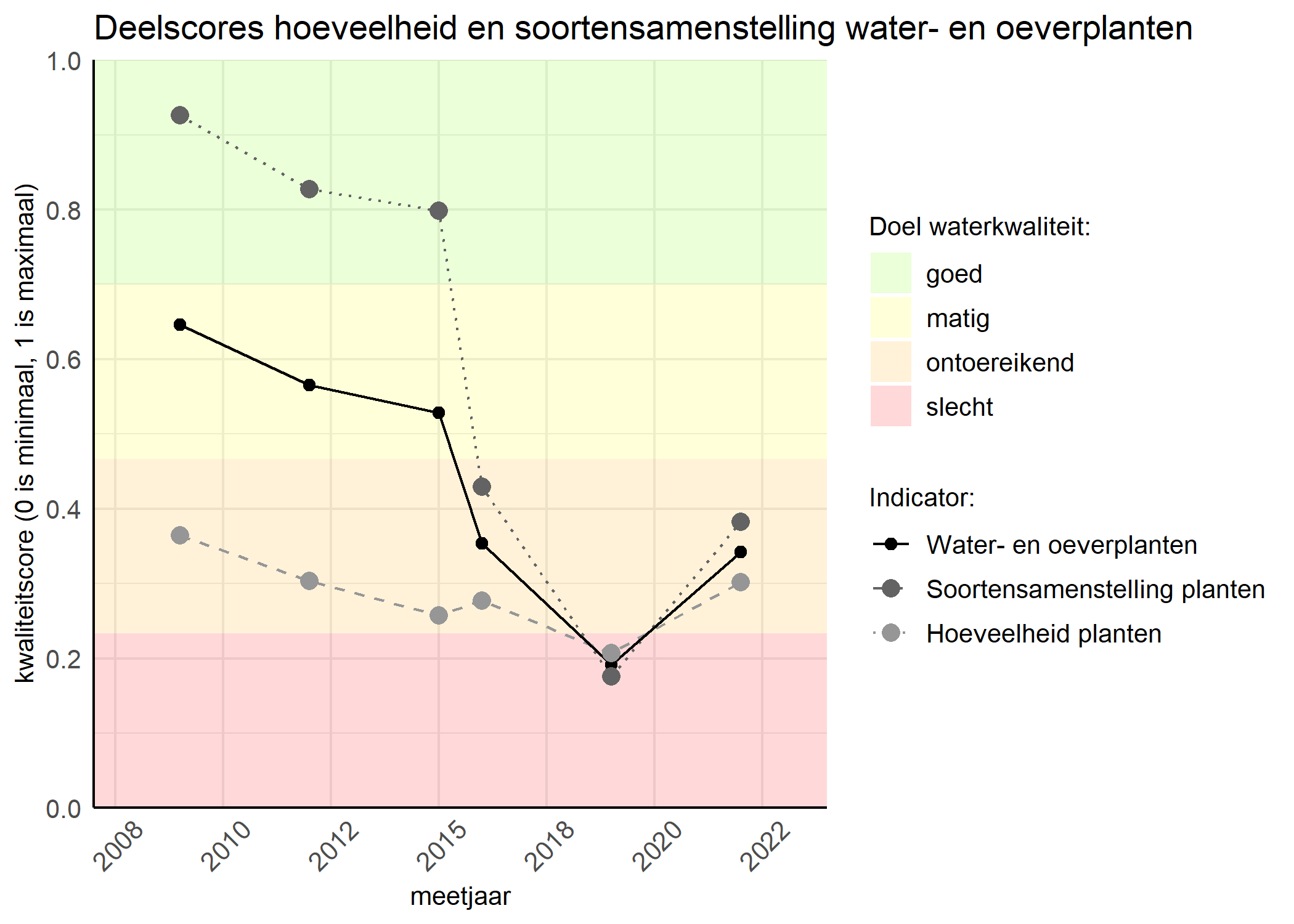 Figure 2: Kwaliteitscore van de hoeveelheid- en soortensamenstelling waterplanten vergeleken met doelen. De achtergrondkleuren in het figuur zijn het kwaliteitsoordeel en de stippen zijn de kwaliteitsscores per jaar. Als de lijn over de groene achtergrondkleur valt is het doel gehaald.