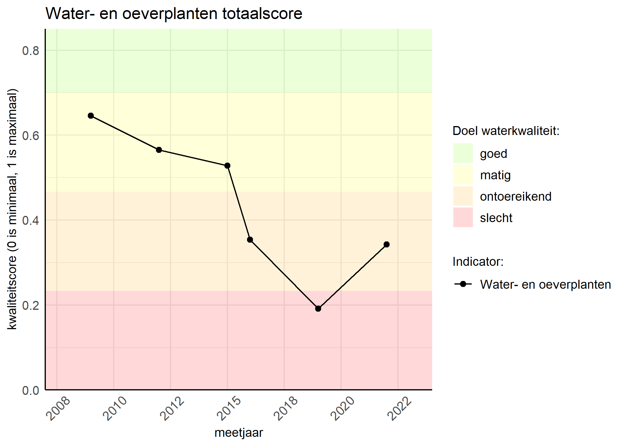 Figure 1: Kwaliteitsscore van waterplanten vergeleken met doelen. De achtergrondkleuren in het figuur zijn het kwaliteitsoordeel en de stippen zijn de kwaliteitsscores per jaar. Als de lijn over de groene achtergrondkleur valt, is het doel gehaald.