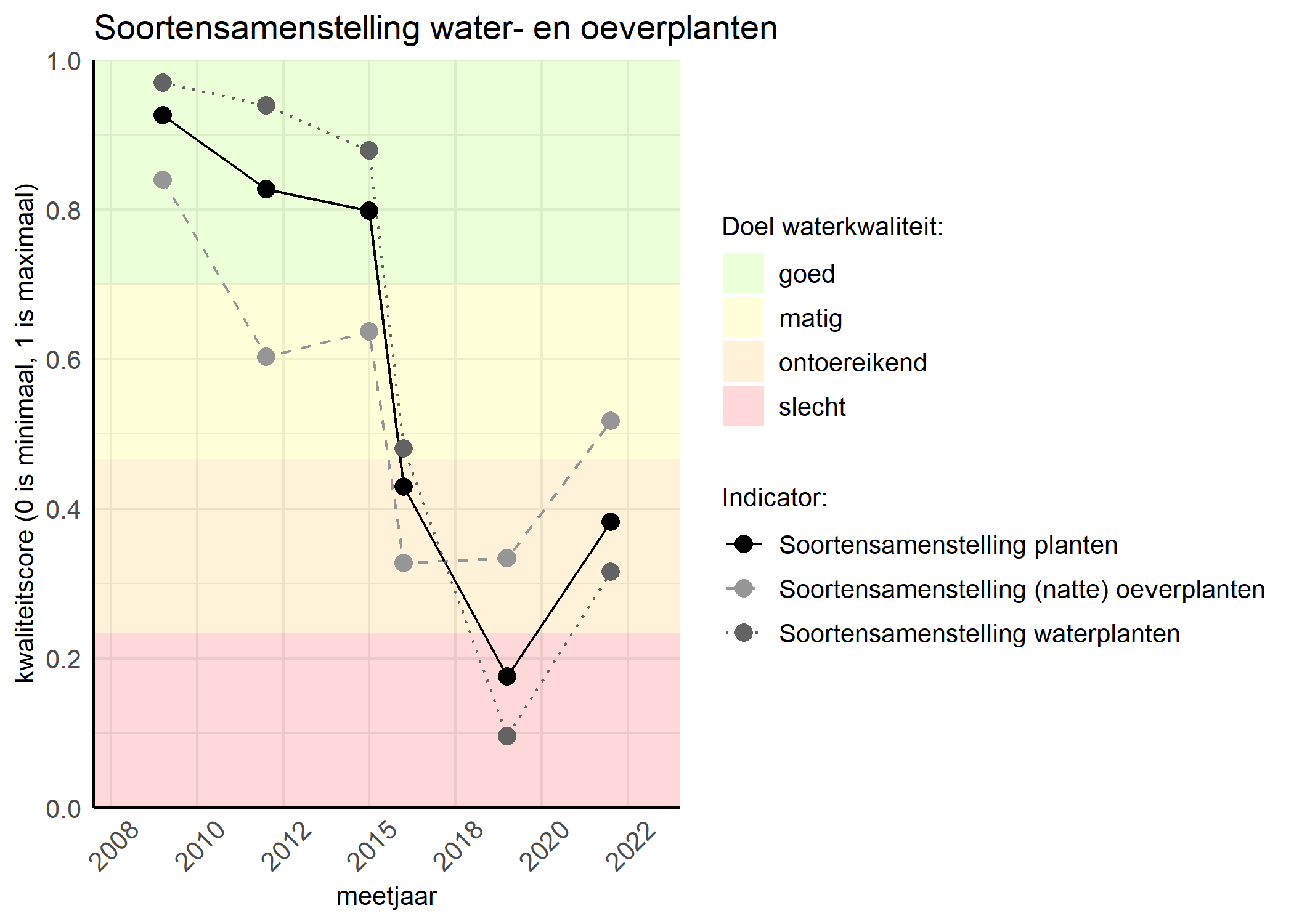 Figure 4: Kwaliteitsscore van de soortensamenstelling waterplanten vergeleken met doelen. De achtergrondkleuren in het figuur zijn het kwaliteitsoordeel en de stippen zijn de kwaliteitscores per jaar. Als de lijn over de groene achtergrondkleur valt is het doel gehaald.