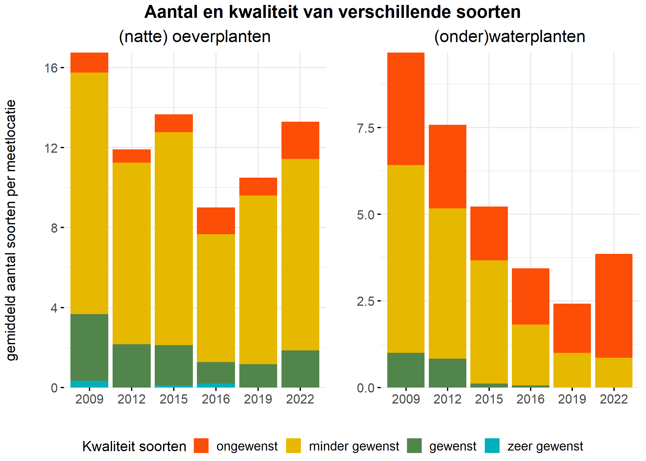 Figure 5: Soortensamenstelling water- en oeverplanten: gemiddeld aantal soorten ingedeeld op basis van hun kwaliteitswaarde.