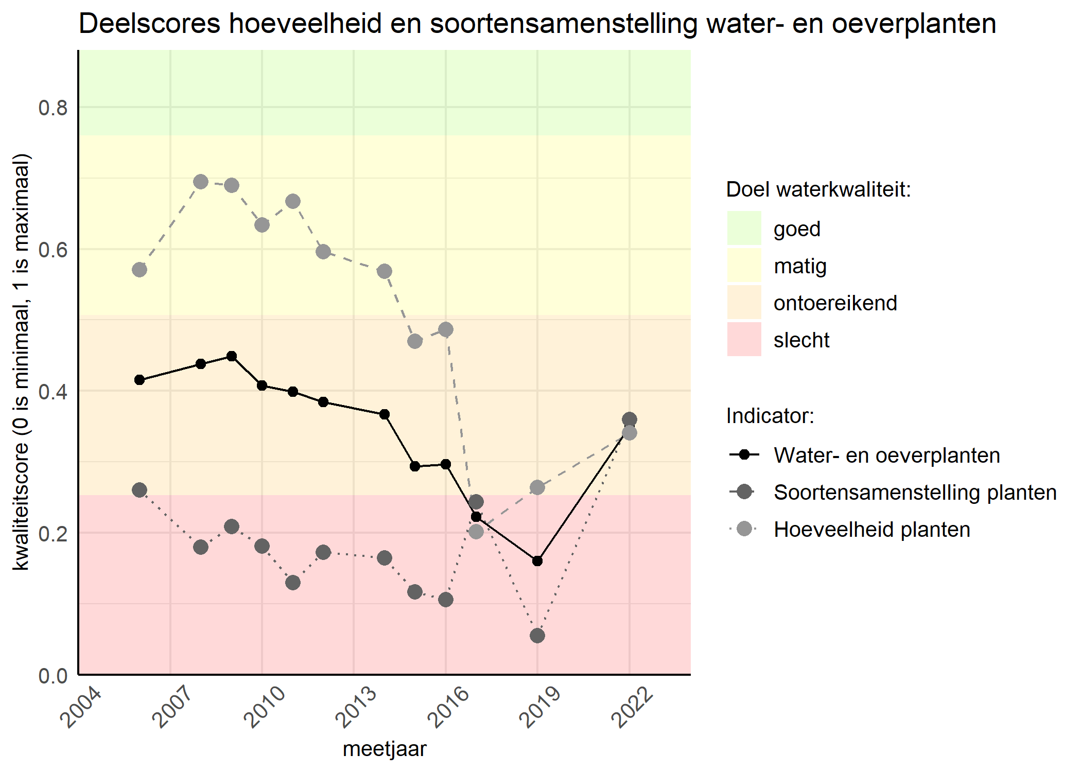 Figure 2: Kwaliteitscore van de hoeveelheid- en soortensamenstelling waterplanten vergeleken met doelen. De achtergrondkleuren in het figuur zijn het kwaliteitsoordeel en de stippen zijn de kwaliteitsscores per jaar. Als de lijn over de groene achtergrondkleur valt is het doel gehaald.