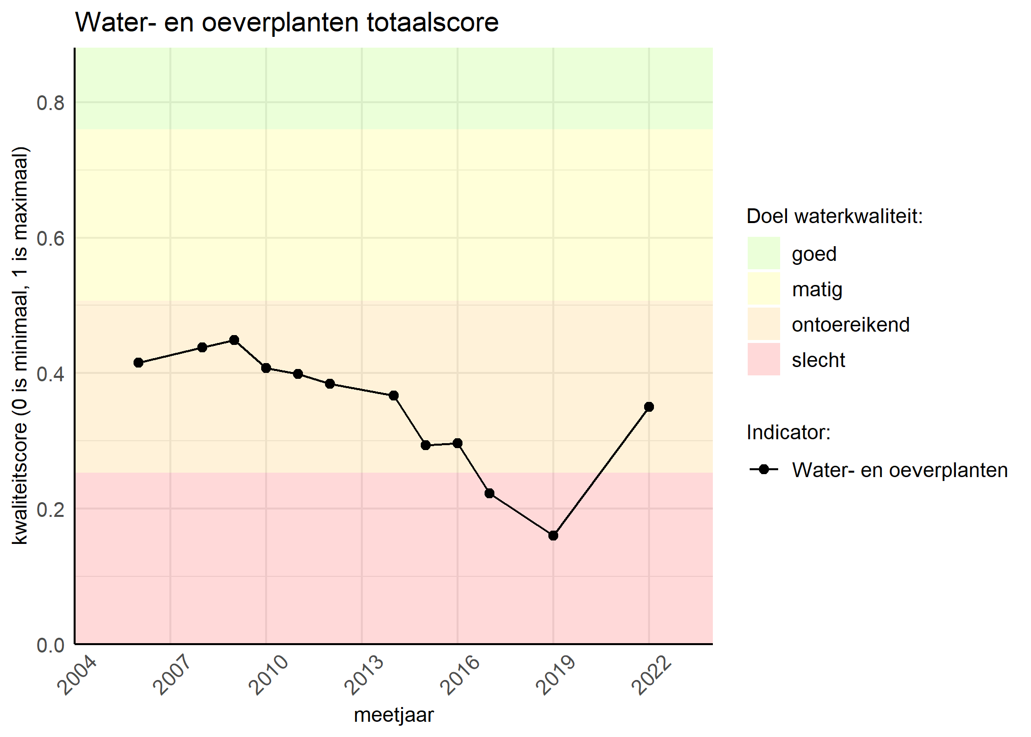 Figure 1: Kwaliteitsscore van waterplanten vergeleken met doelen. De achtergrondkleuren in het figuur zijn het kwaliteitsoordeel en de stippen zijn de kwaliteitsscores per jaar. Als de lijn over de groene achtergrondkleur valt, is het doel gehaald.