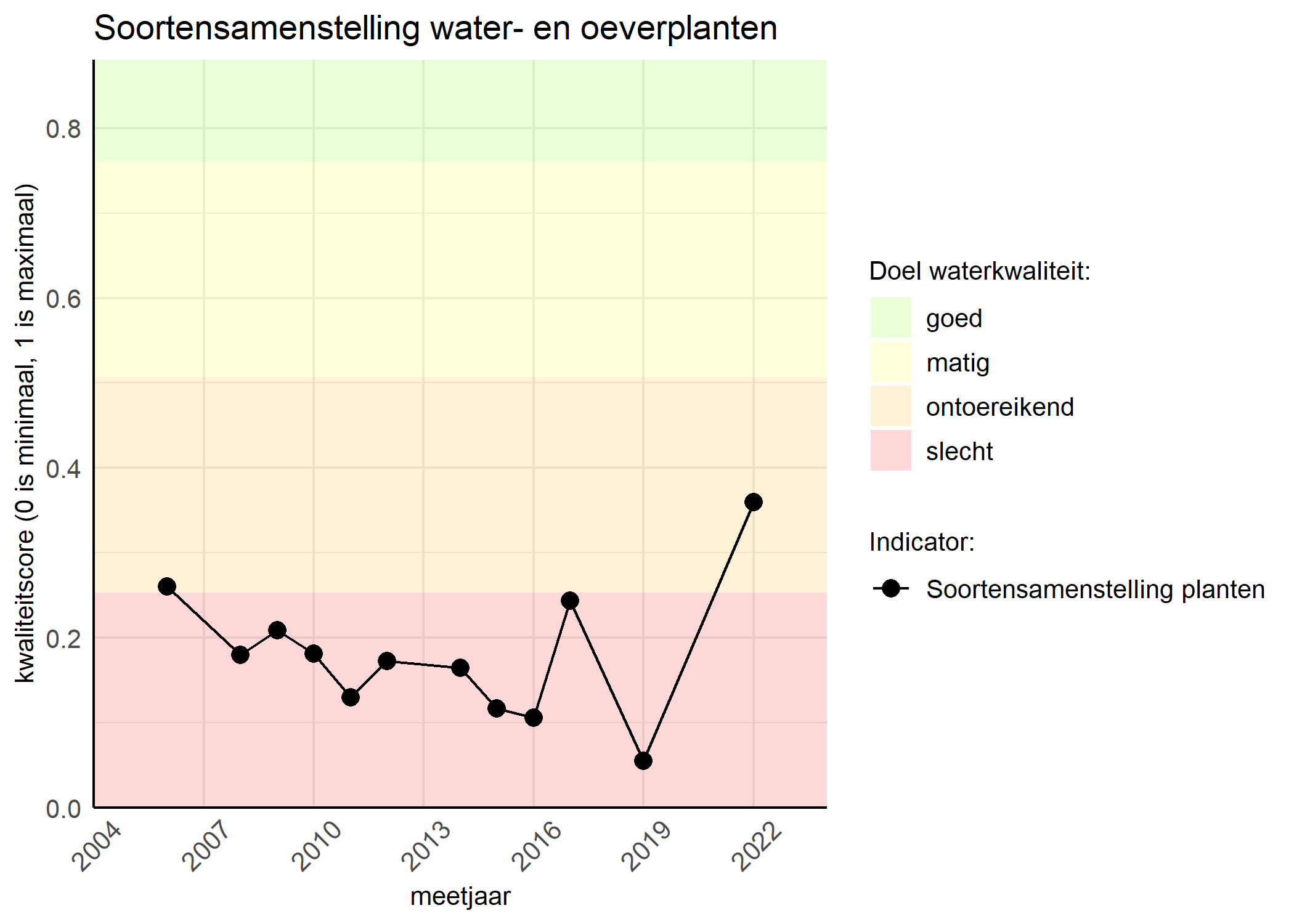 Figure 4: Kwaliteitsscore van de soortensamenstelling waterplanten vergeleken met doelen. De achtergrondkleuren in het figuur zijn het kwaliteitsoordeel en de stippen zijn de kwaliteitscores per jaar. Als de lijn over de groene achtergrondkleur valt is het doel gehaald.