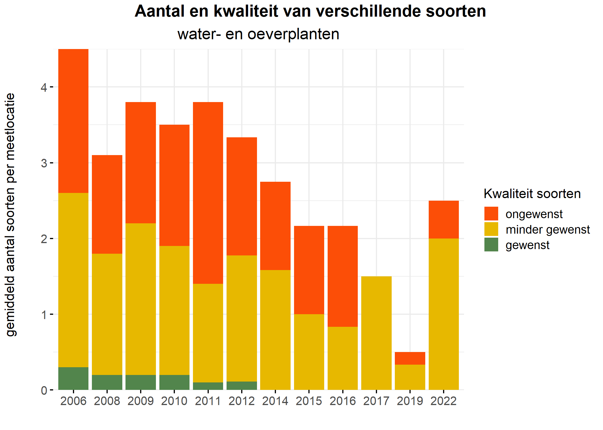 Figure 5: Soortensamenstelling water- en oeverplanten: gemiddeld aantal soorten ingedeeld op basis van hun kwaliteitswaarde.