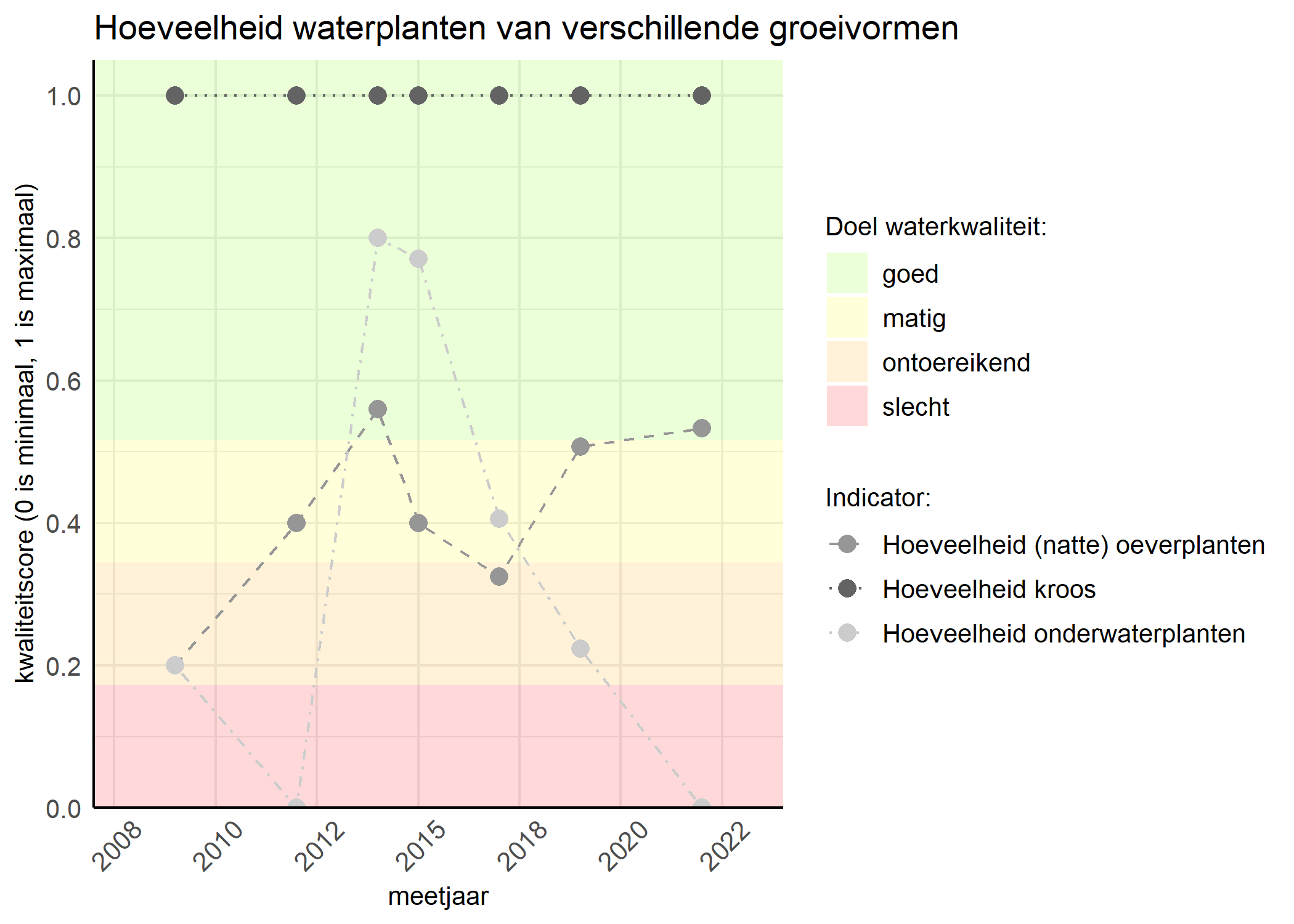 Figure 3: Kwaliteitsscore van de hoeveelheid waterplanten van verschillende groeivormen vergeleken met doelen. De achtergrondkleuren in het figuur zijn het kwaliteitsoordeel en de stippen zijn de kwaliteitsscores per jaar. Als de lijn over de groene achtergrondkleur valt is het doel gehaald.