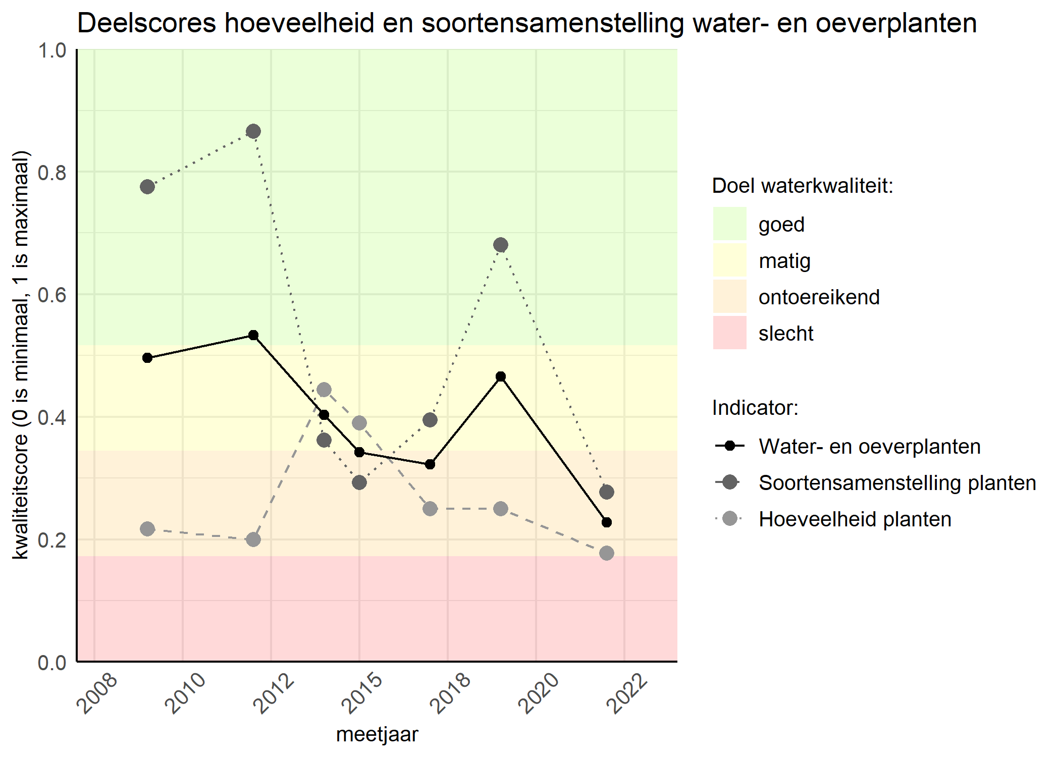 Figure 2: Kwaliteitscore van de hoeveelheid- en soortensamenstelling waterplanten vergeleken met doelen. De achtergrondkleuren in het figuur zijn het kwaliteitsoordeel en de stippen zijn de kwaliteitsscores per jaar. Als de lijn over de groene achtergrondkleur valt is het doel gehaald.