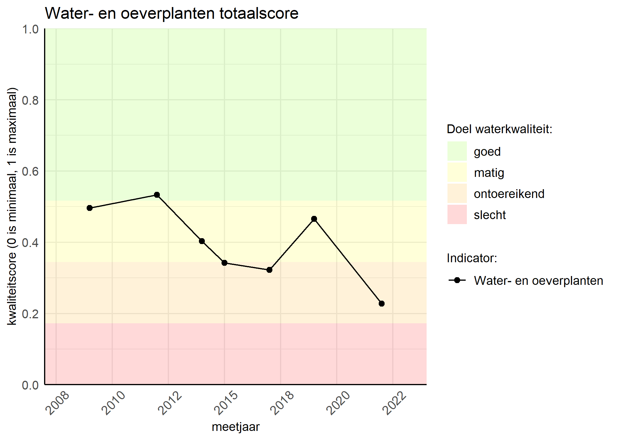 Figure 1: Kwaliteitsscore van waterplanten vergeleken met doelen. De achtergrondkleuren in het figuur zijn het kwaliteitsoordeel en de stippen zijn de kwaliteitsscores per jaar. Als de lijn over de groene achtergrondkleur valt, is het doel gehaald.