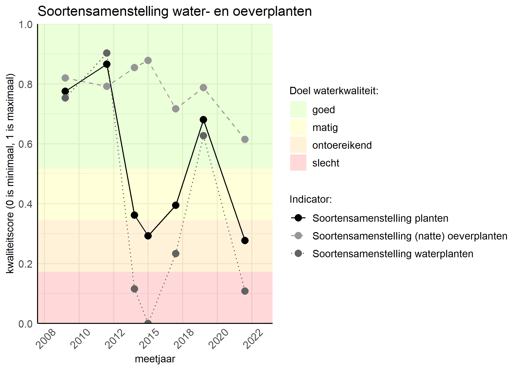 Figure 4: Kwaliteitsscore van de soortensamenstelling waterplanten vergeleken met doelen. De achtergrondkleuren in het figuur zijn het kwaliteitsoordeel en de stippen zijn de kwaliteitscores per jaar. Als de lijn over de groene achtergrondkleur valt is het doel gehaald.