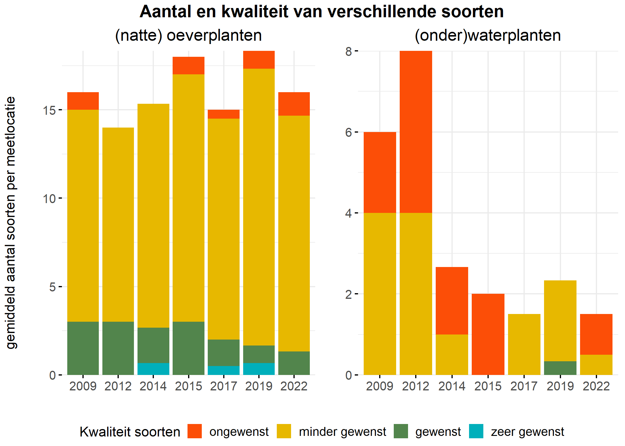 Figure 5: Soortensamenstelling water- en oeverplanten: gemiddeld aantal soorten ingedeeld op basis van hun kwaliteitswaarde.