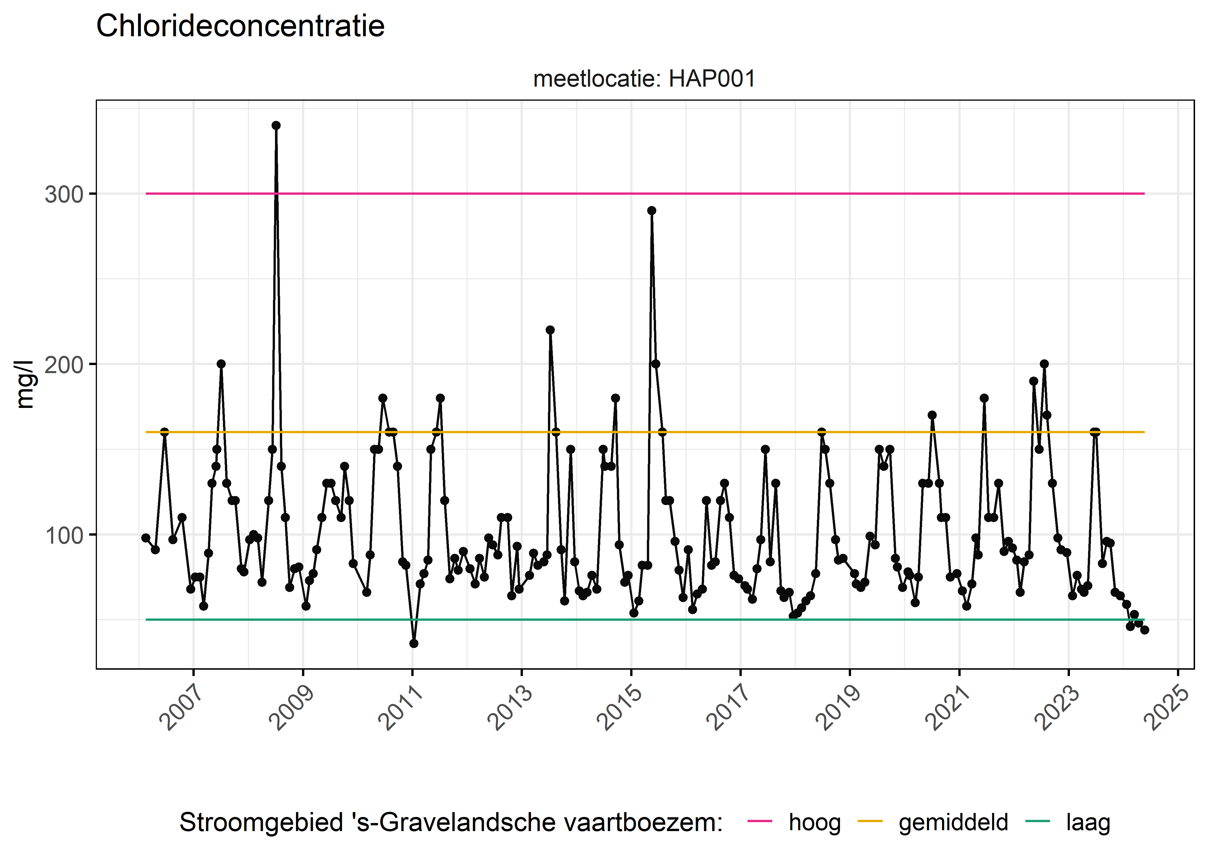 Figure 6: Verloop van fosforconcentraties (mg/l) in de tijd. Referentielijnen zijn bepaald op basis van 10, 50 en 90 percentielen van deze stof in het boezemsysteem (stroomgebied).