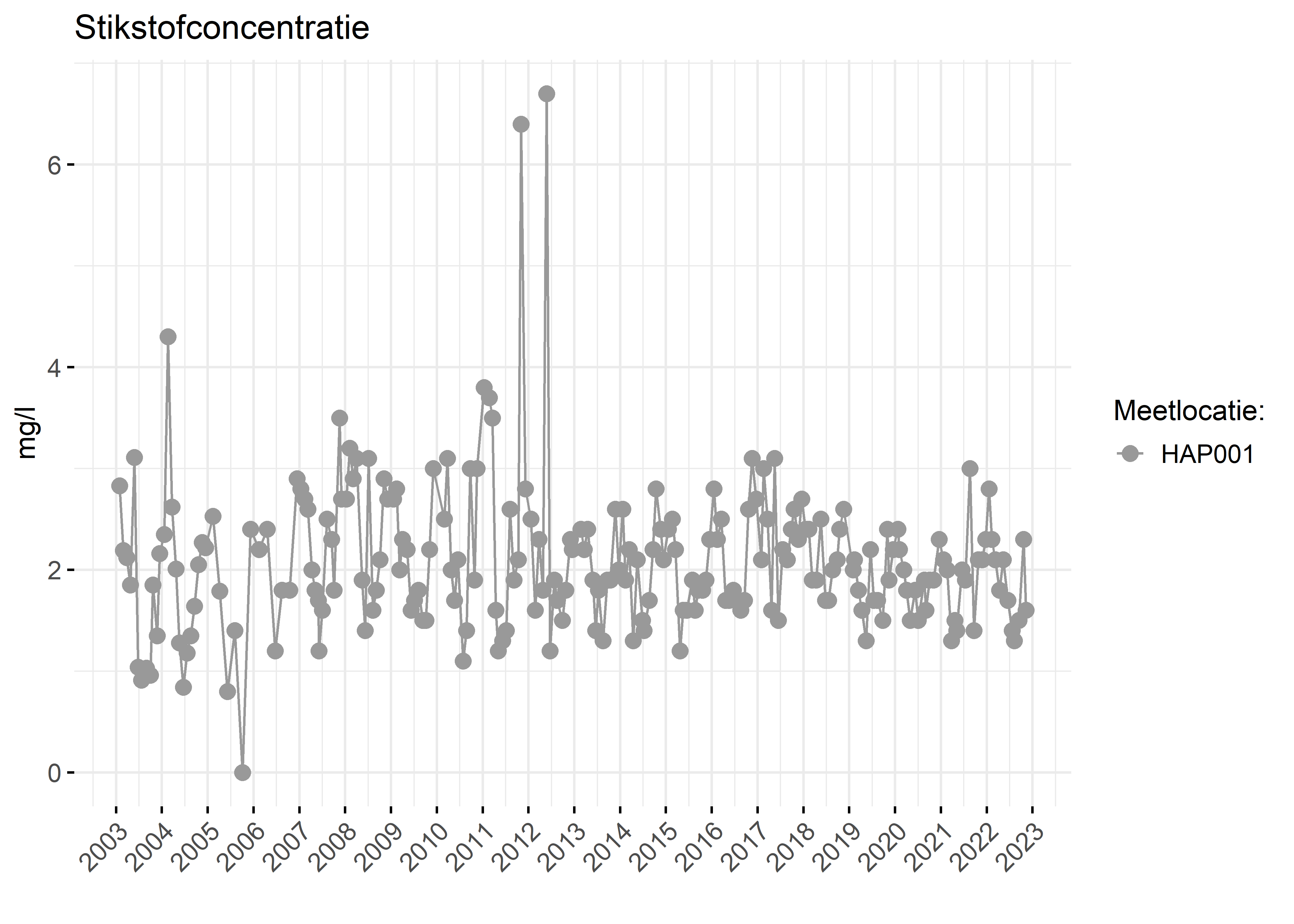 Figure 2: Verloop van stikstofconcentraties (mg/l) in de tijd.