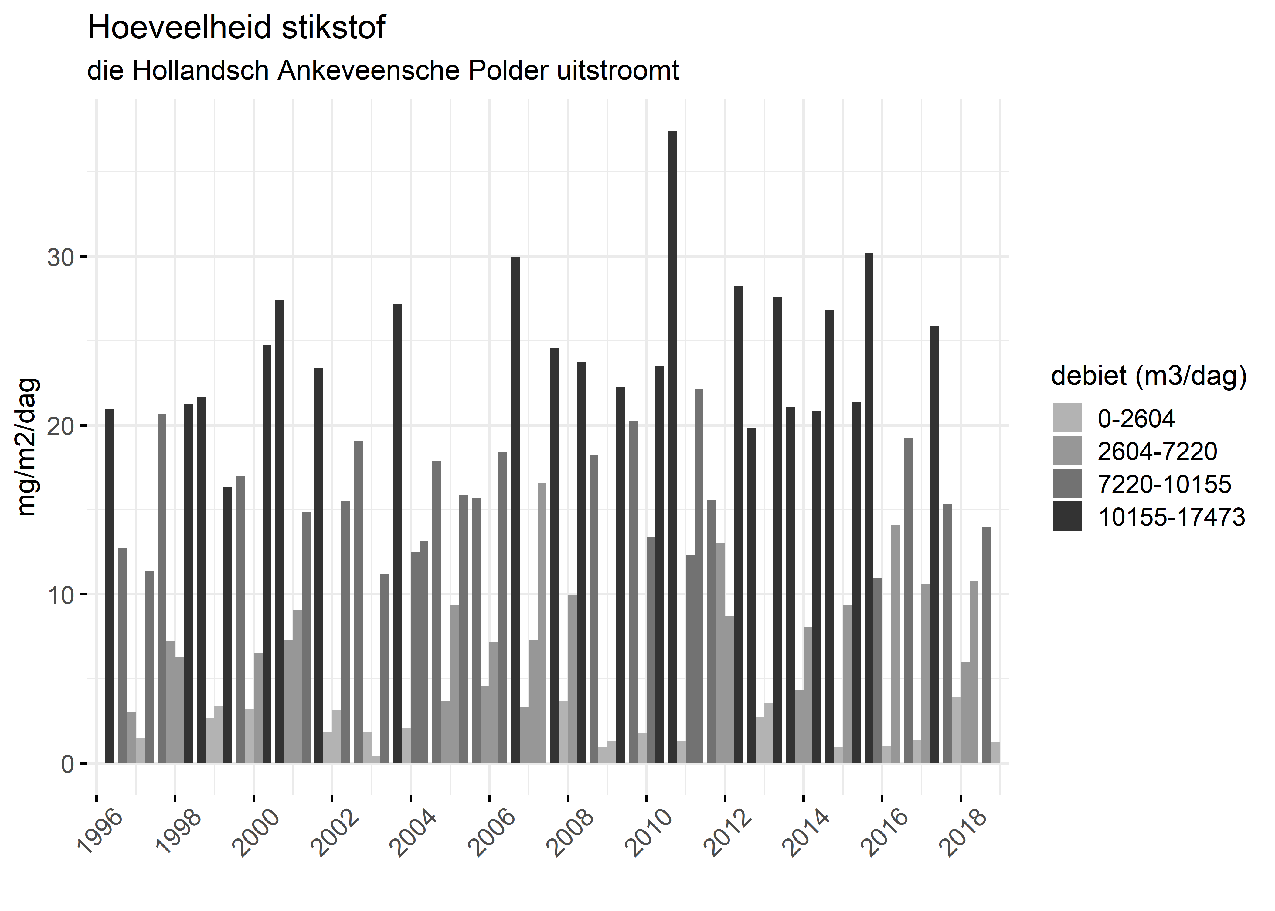 Figure 4: Verloop van stikstofvrachten (mg/m2/dag) per kwartaal in de tijd.