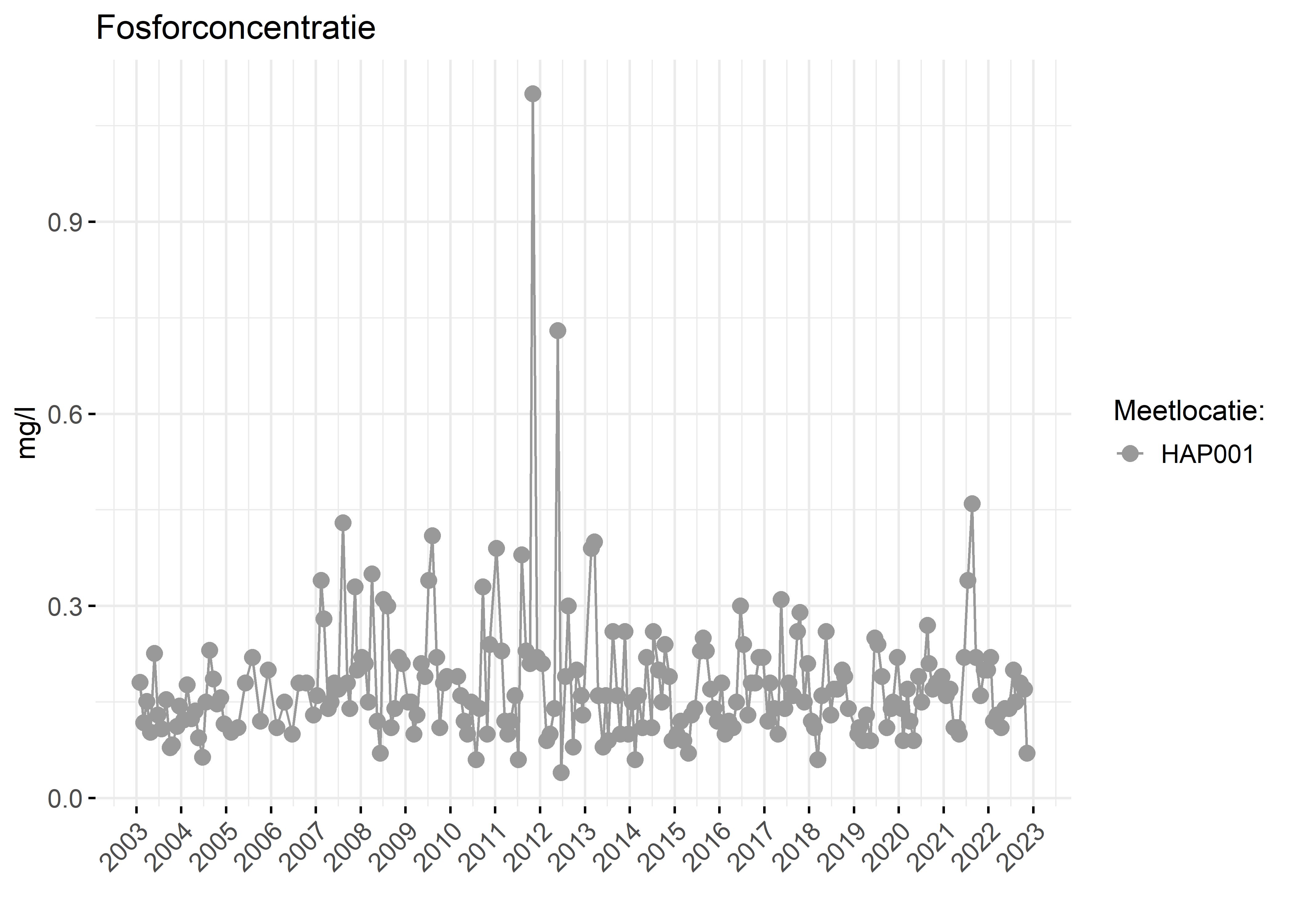 Figure 3: Verloop van fosforconcentraties (mg/l) in de tijd.