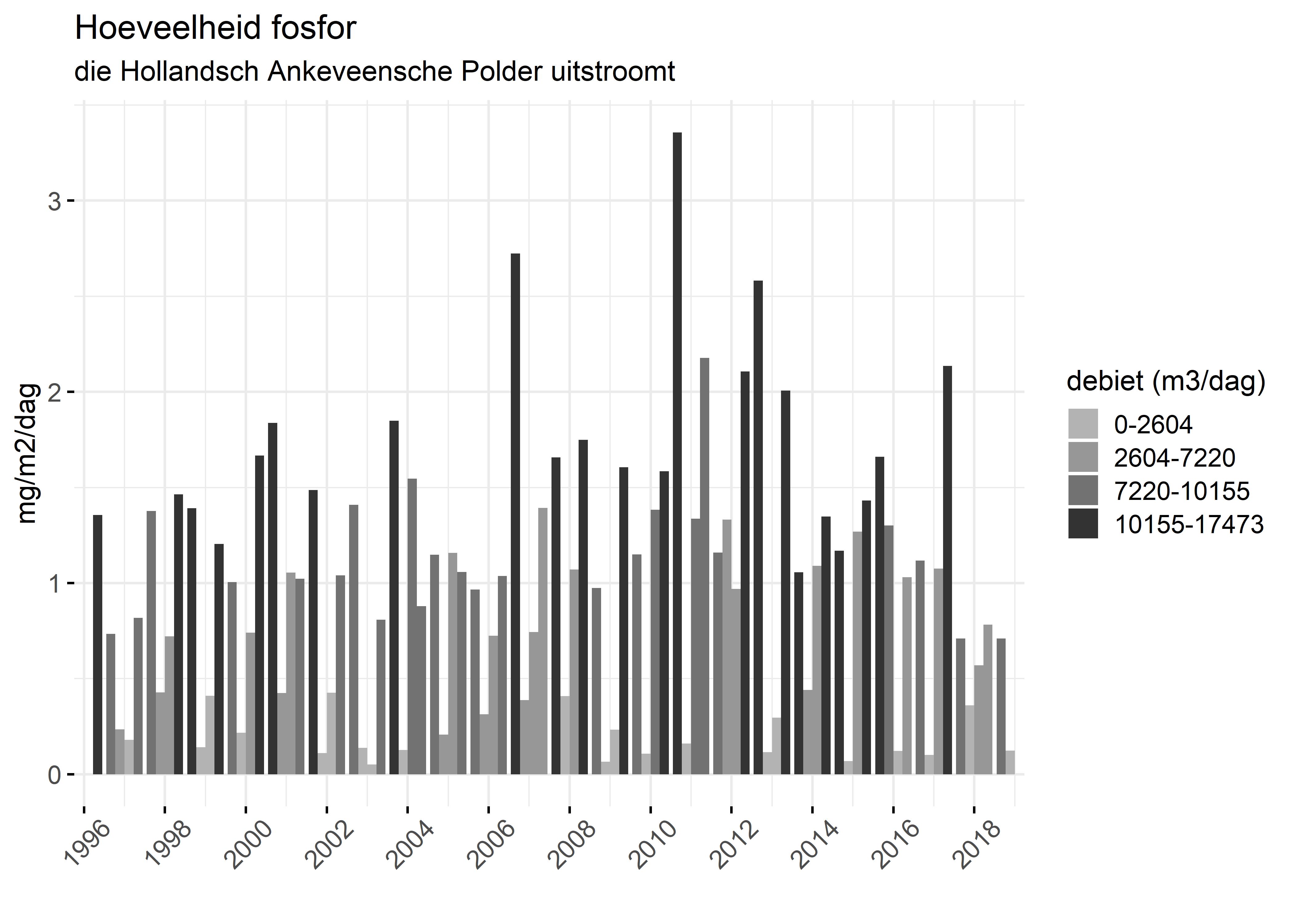 Figure 5: Verloop van fosforvrachten (mg/m2/dag) in de tijd.
