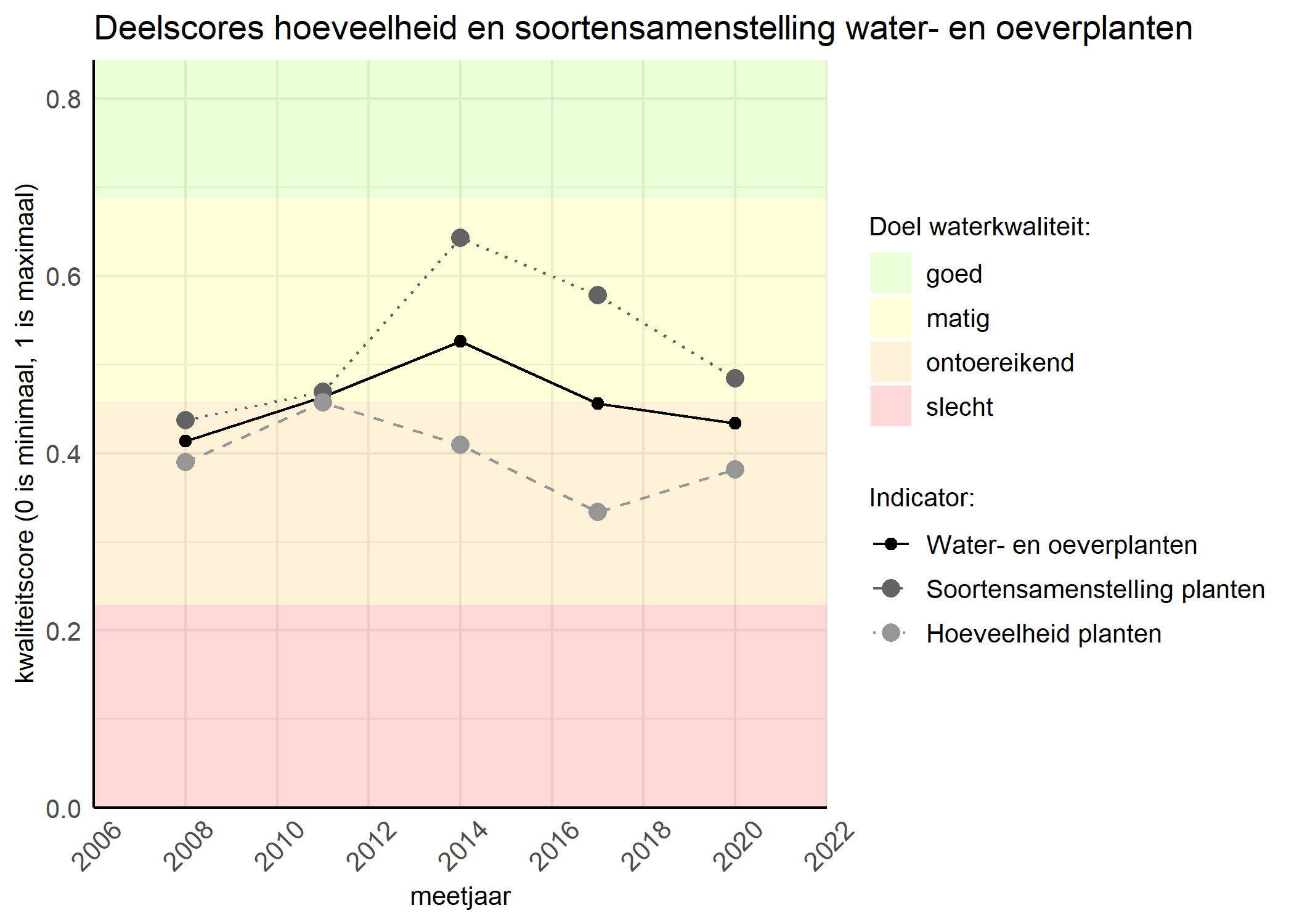 Figure 2: Kwaliteitscore van de hoeveelheid- en soortensamenstelling waterplanten vergeleken met doelen. De achtergrondkleuren in het figuur zijn het kwaliteitsoordeel en de stippen zijn de kwaliteitsscores per jaar. Als de lijn over de groene achtergrondkleur valt is het doel gehaald.