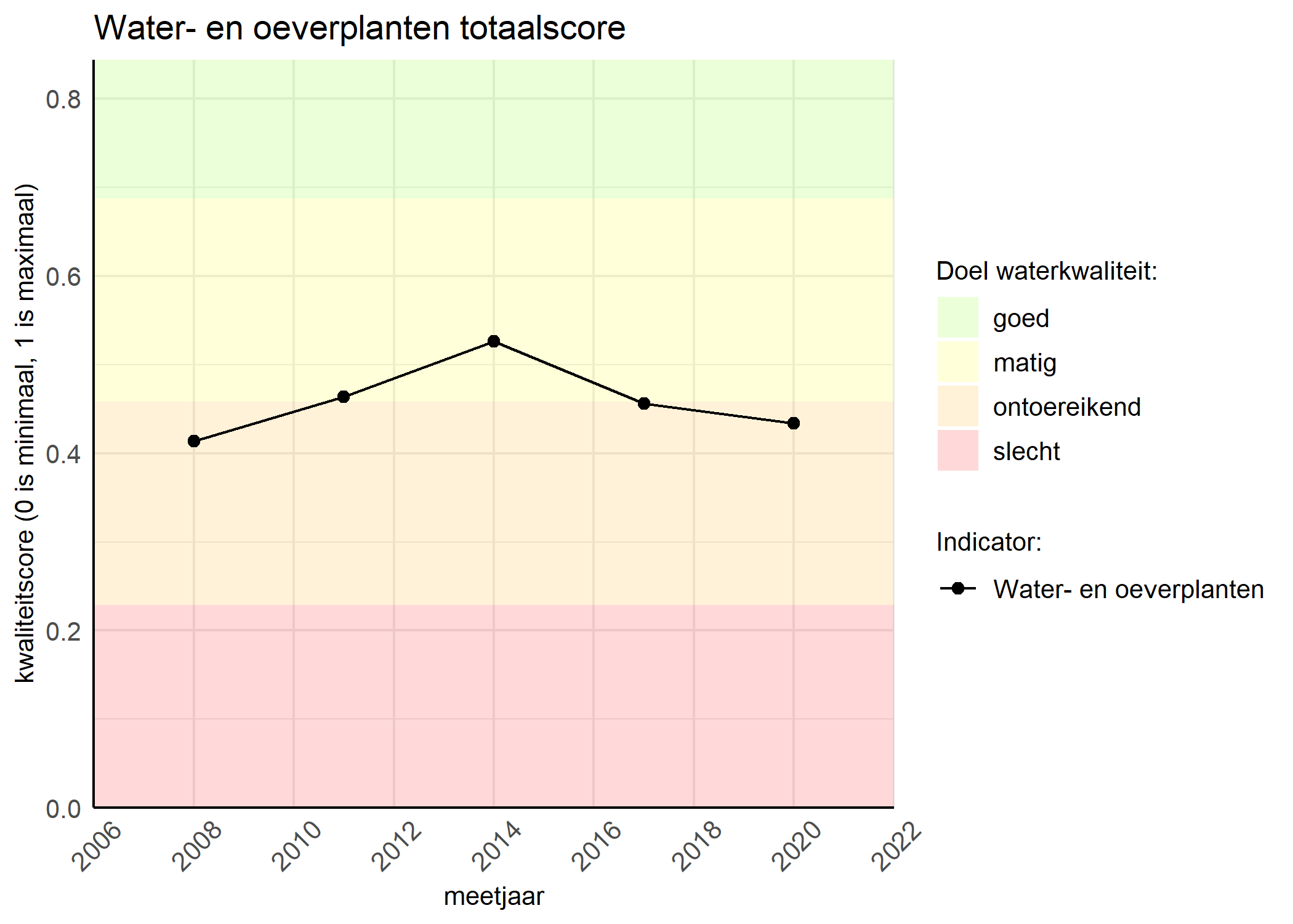 Figure 1: Kwaliteitsscore van waterplanten vergeleken met doelen. De achtergrondkleuren in het figuur zijn het kwaliteitsoordeel en de stippen zijn de kwaliteitsscores per jaar. Als de lijn over de groene achtergrondkleur valt, is het doel gehaald.