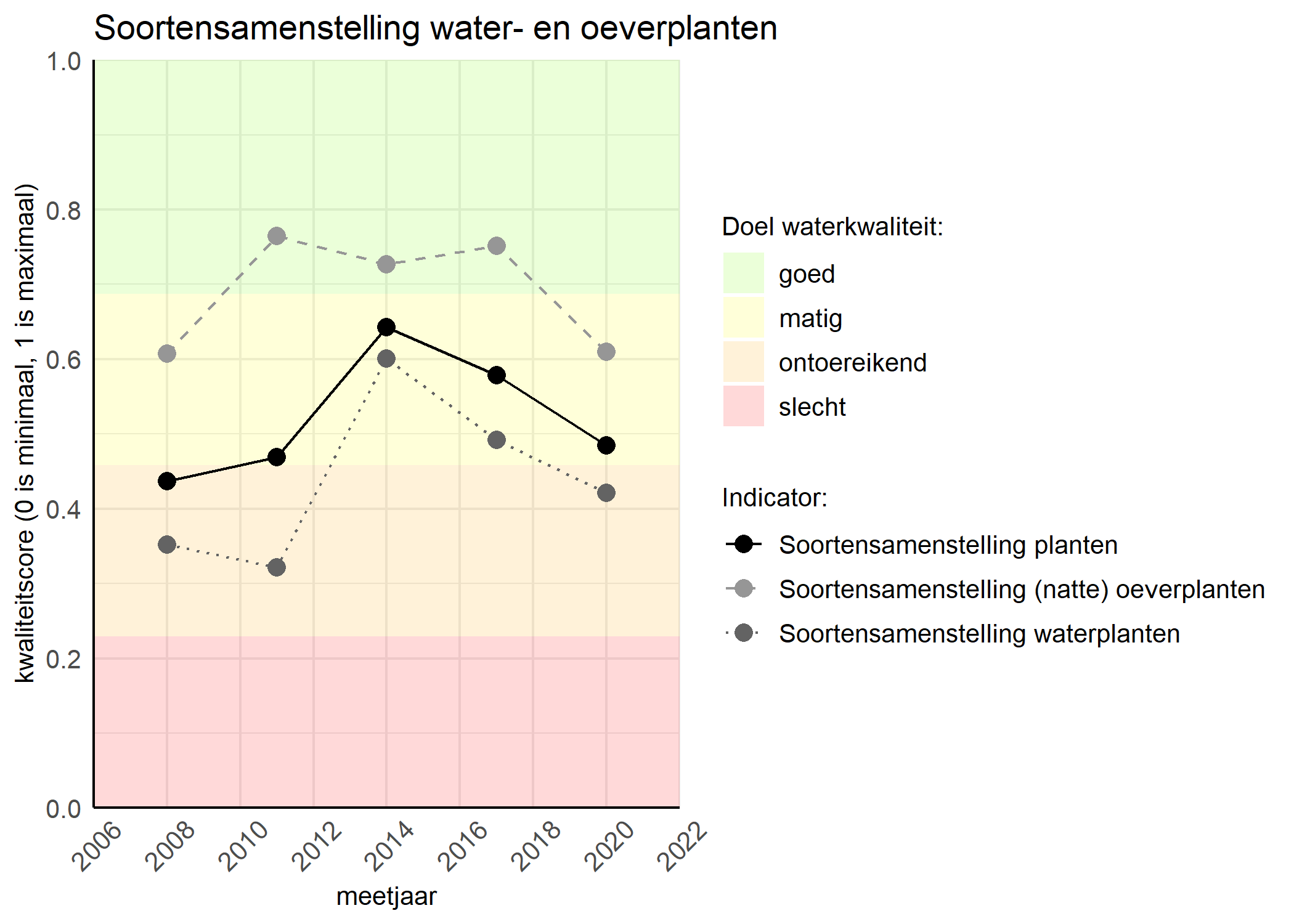 Figure 4: Kwaliteitsscore van de soortensamenstelling waterplanten vergeleken met doelen. De achtergrondkleuren in het figuur zijn het kwaliteitsoordeel en de stippen zijn de kwaliteitscores per jaar. Als de lijn over de groene achtergrondkleur valt is het doel gehaald.