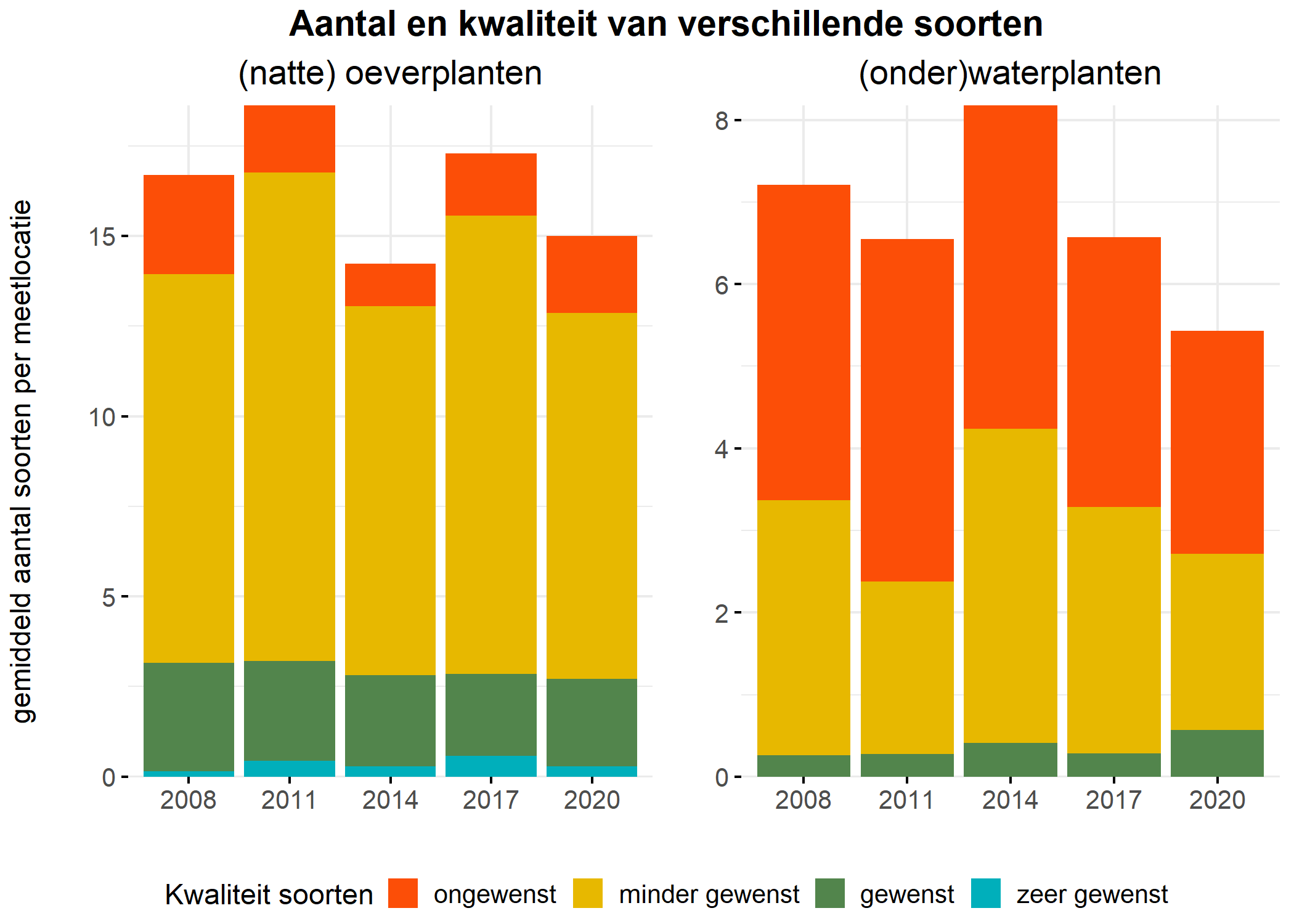 Figure 5: Soortensamenstelling water- en oeverplanten: gemiddeld aantal soorten ingedeeld op basis van hun kwaliteitswaarde.