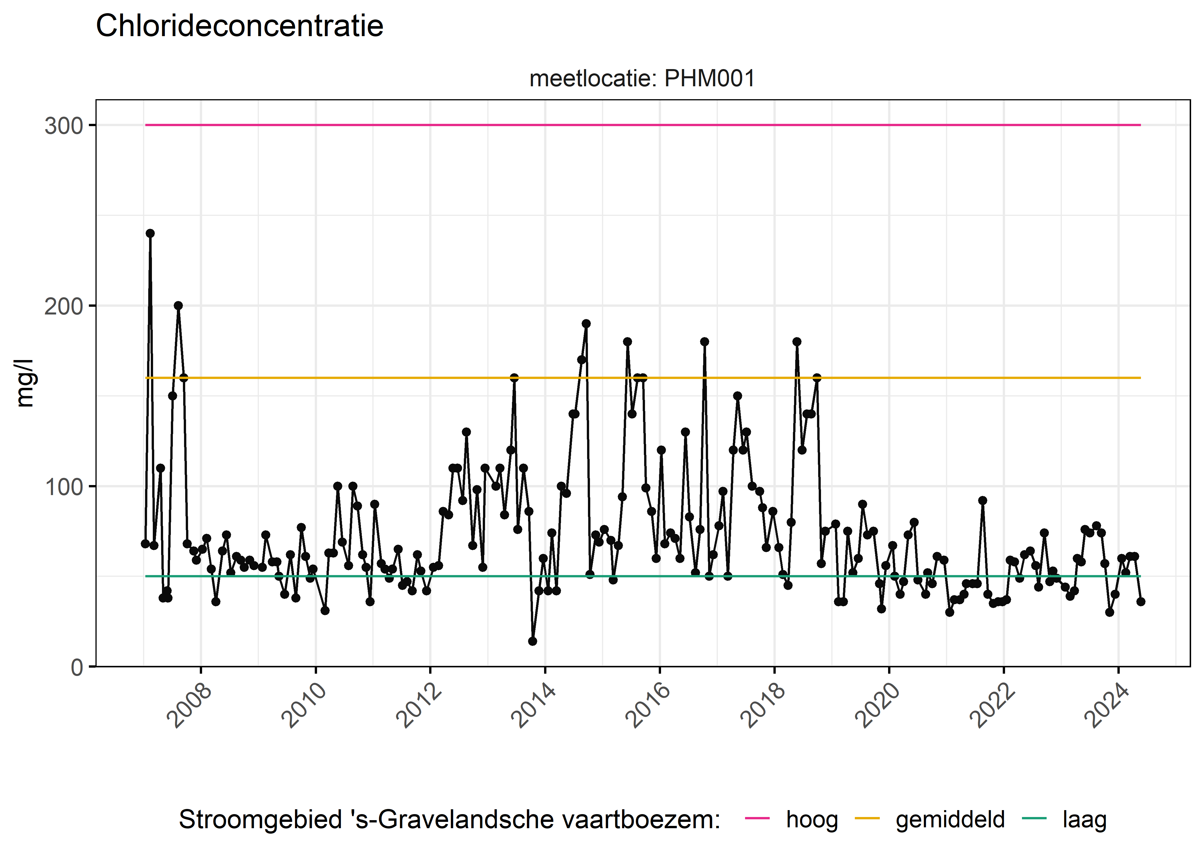 Figure 6: Verloop van fosforconcentraties (mg/l) in de tijd. Referentielijnen zijn bepaald op basis van 10, 50 en 90 percentielen van deze stof in het boezemsysteem (stroomgebied).