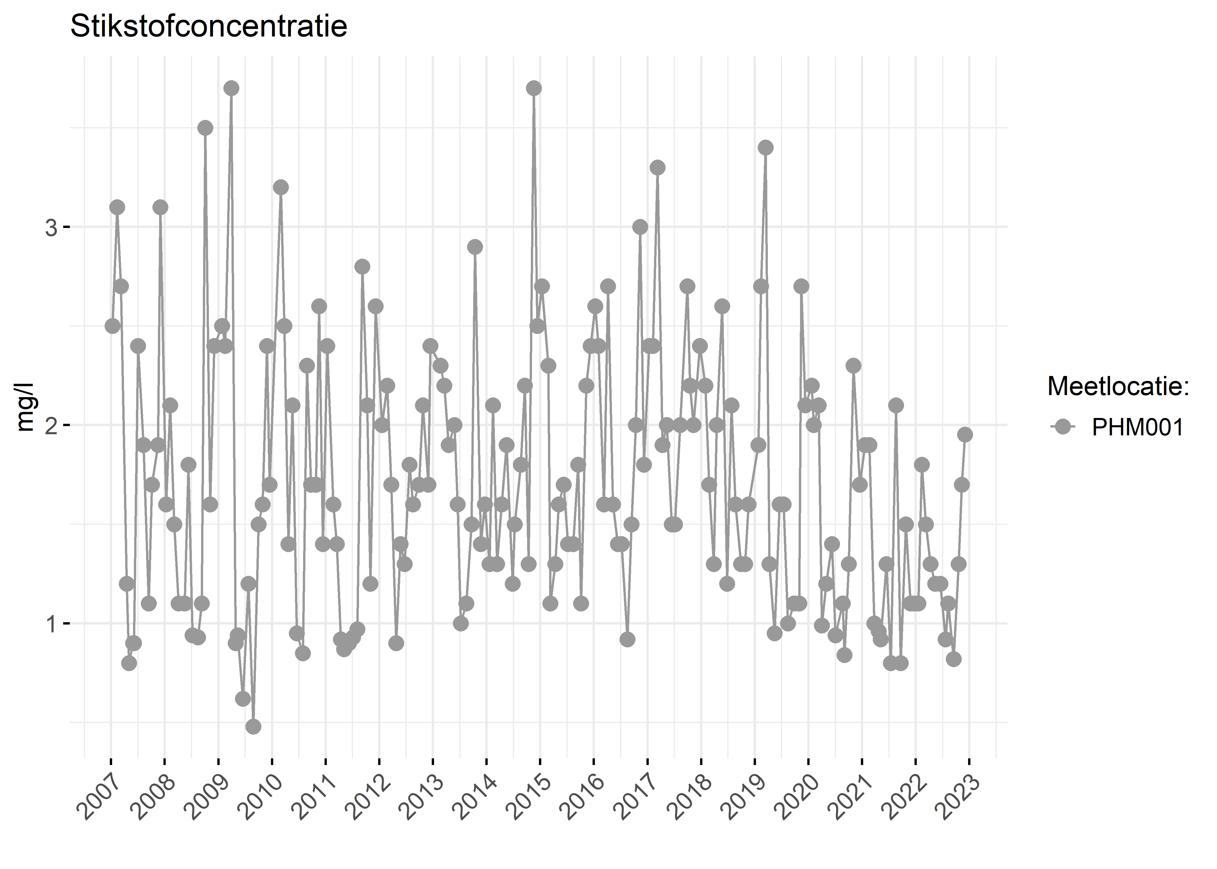 Figure 2: Verloop van stikstofconcentraties (mg/l) in de tijd.