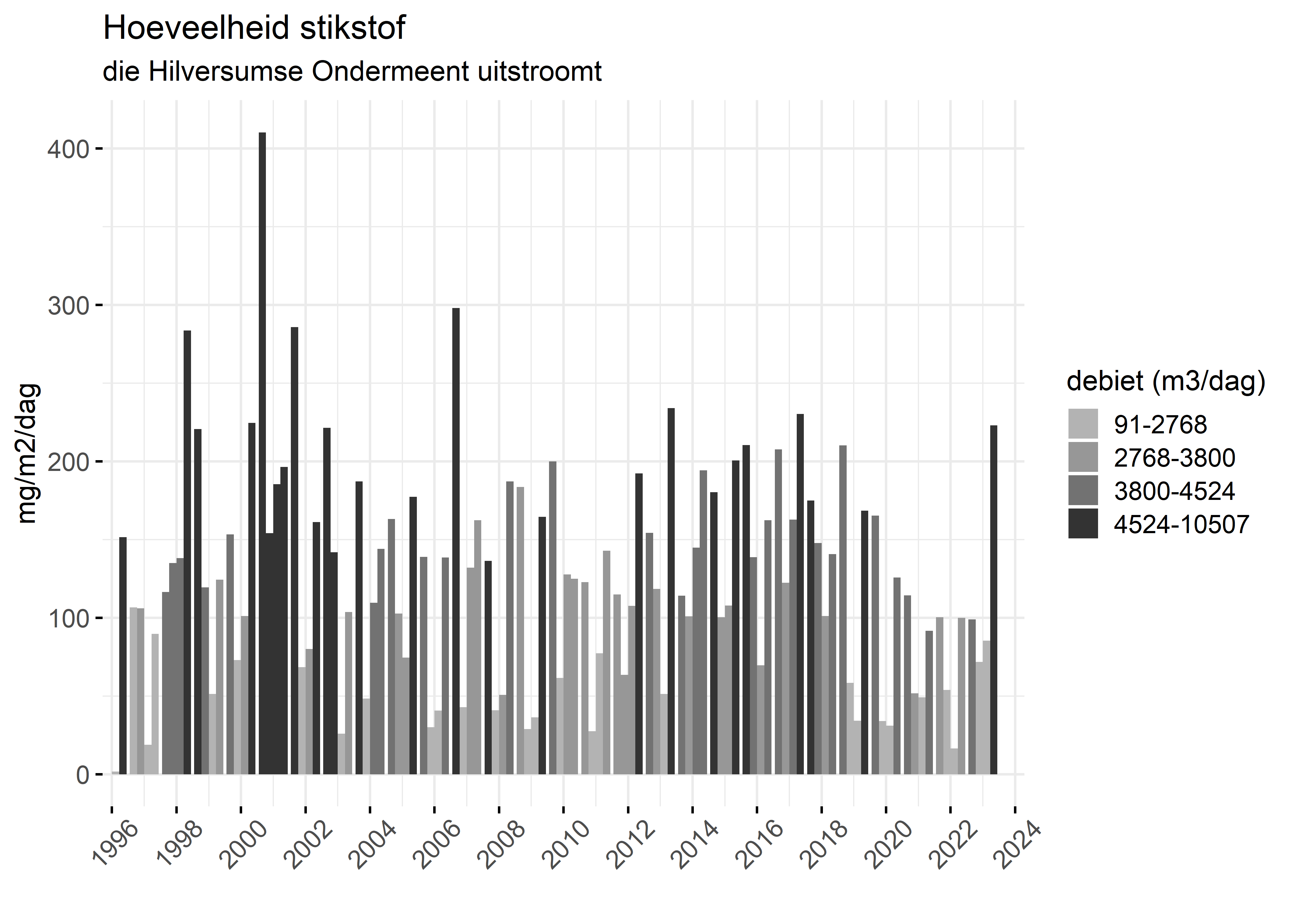 Figure 4: Verloop van stikstofvrachten (mg/m2/dag) per kwartaal in de tijd.
