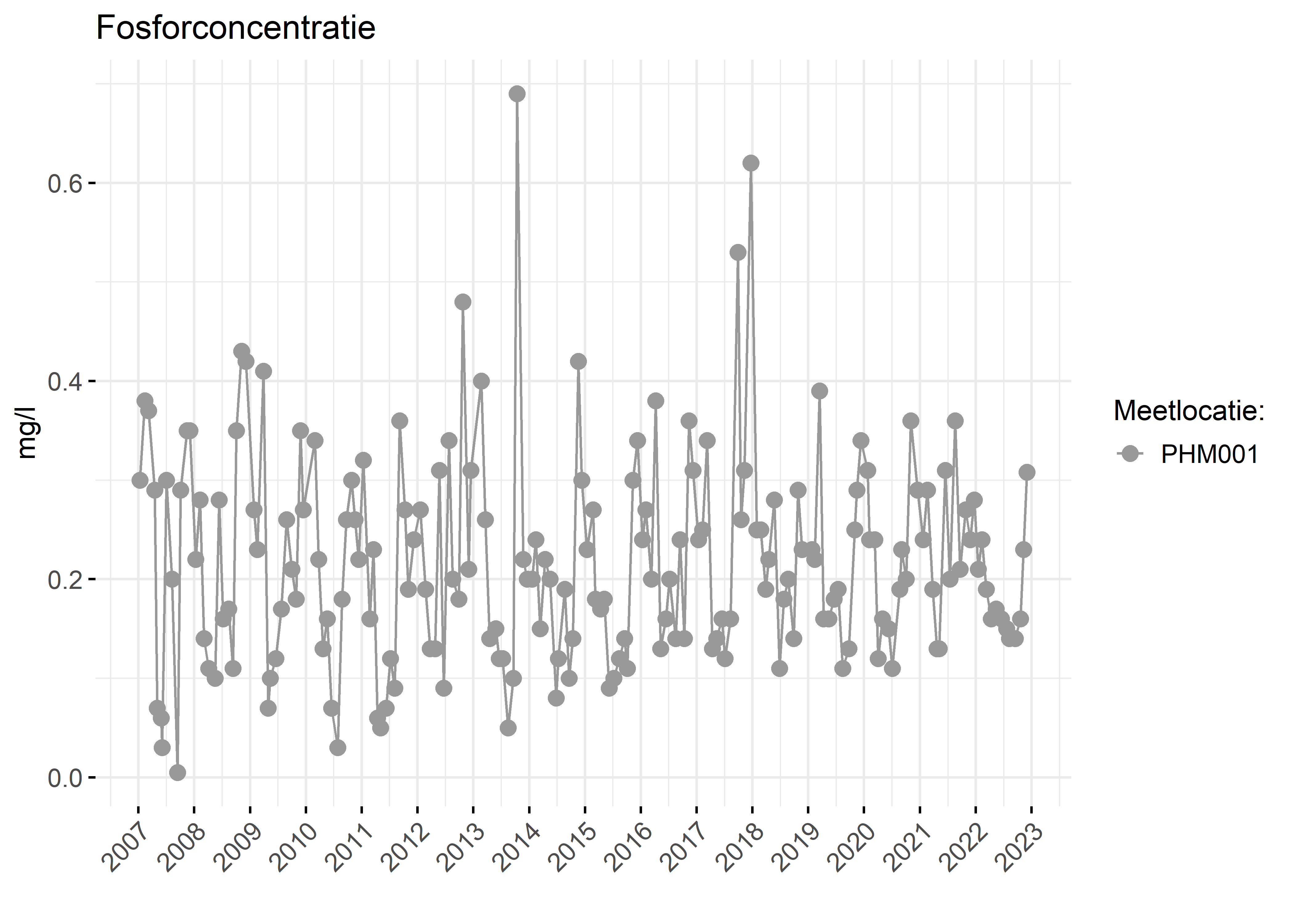 Figure 3: Verloop van fosforconcentraties (mg/l) in de tijd.