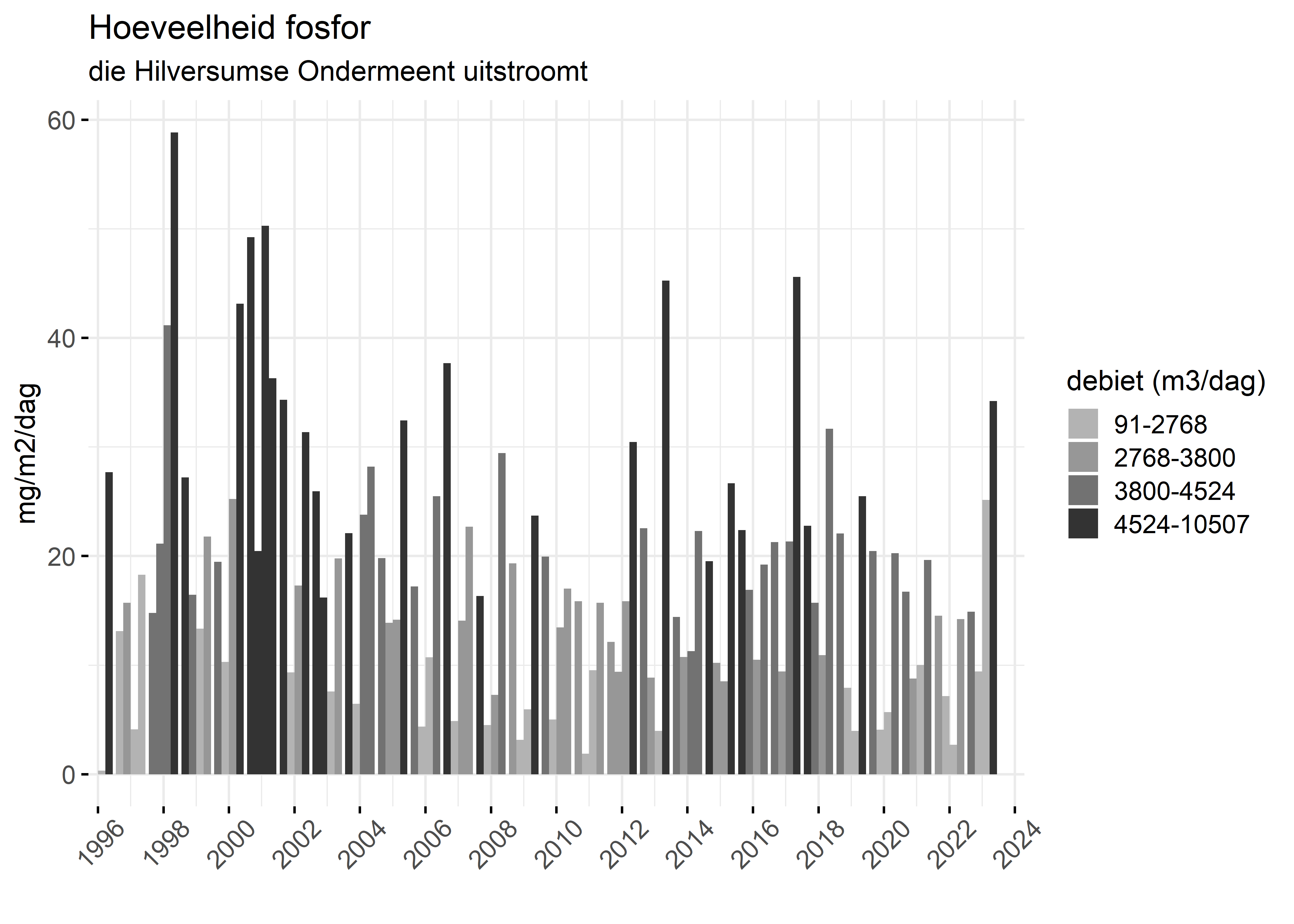 Figure 5: Verloop van fosforvrachten (mg/m2/dag) in de tijd.