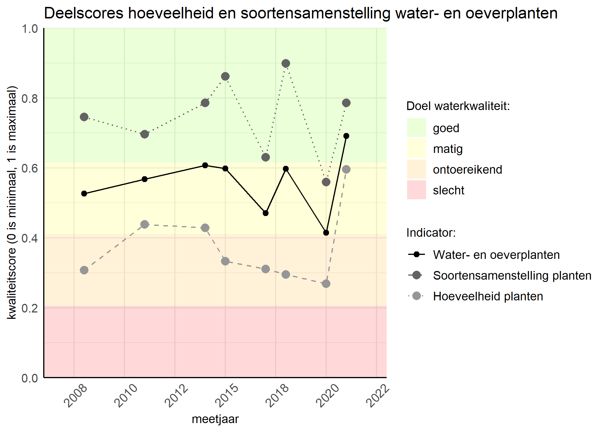 Figure 2: Kwaliteitscore van de hoeveelheid- en soortensamenstelling waterplanten vergeleken met doelen. De achtergrondkleuren in het figuur zijn het kwaliteitsoordeel en de stippen zijn de kwaliteitsscores per jaar. Als de lijn over de groene achtergrondkleur valt is het doel gehaald.