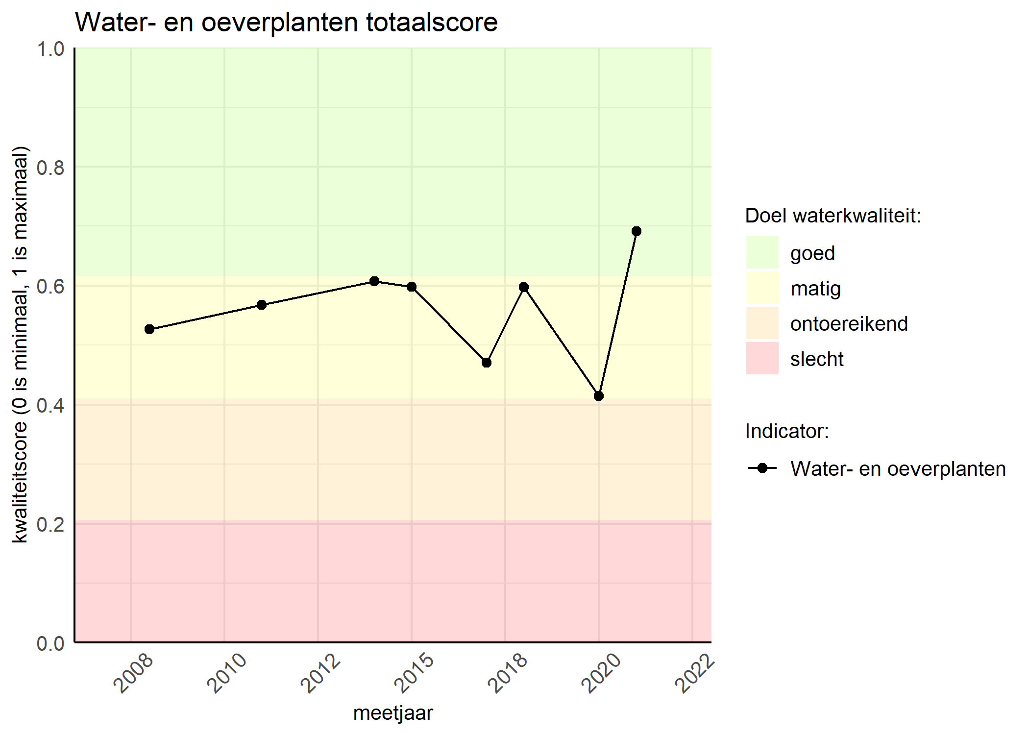 Figure 1: Kwaliteitsscore van waterplanten vergeleken met doelen. De achtergrondkleuren in het figuur zijn het kwaliteitsoordeel en de stippen zijn de kwaliteitsscores per jaar. Als de lijn over de groene achtergrondkleur valt, is het doel gehaald.