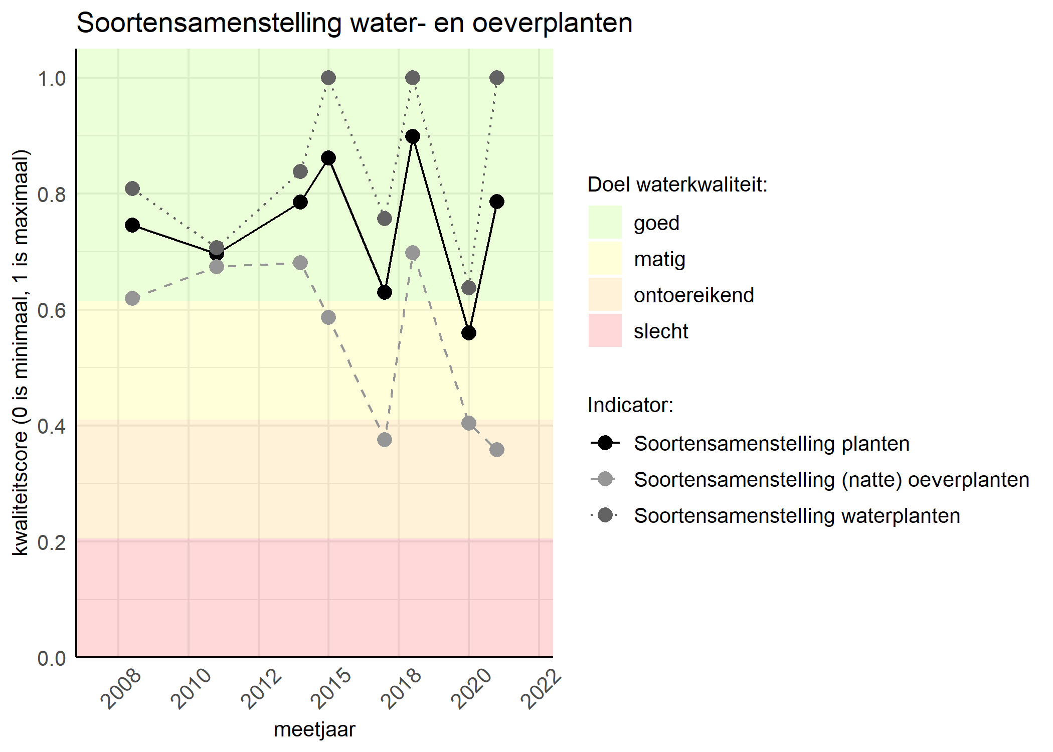 Figure 4: Kwaliteitsscore van de soortensamenstelling waterplanten vergeleken met doelen. De achtergrondkleuren in het figuur zijn het kwaliteitsoordeel en de stippen zijn de kwaliteitscores per jaar. Als de lijn over de groene achtergrondkleur valt is het doel gehaald.