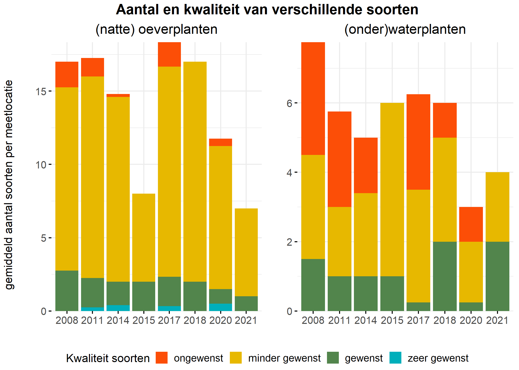 Figure 5: Soortensamenstelling water- en oeverplanten: gemiddeld aantal soorten ingedeeld op basis van hun kwaliteitswaarde.