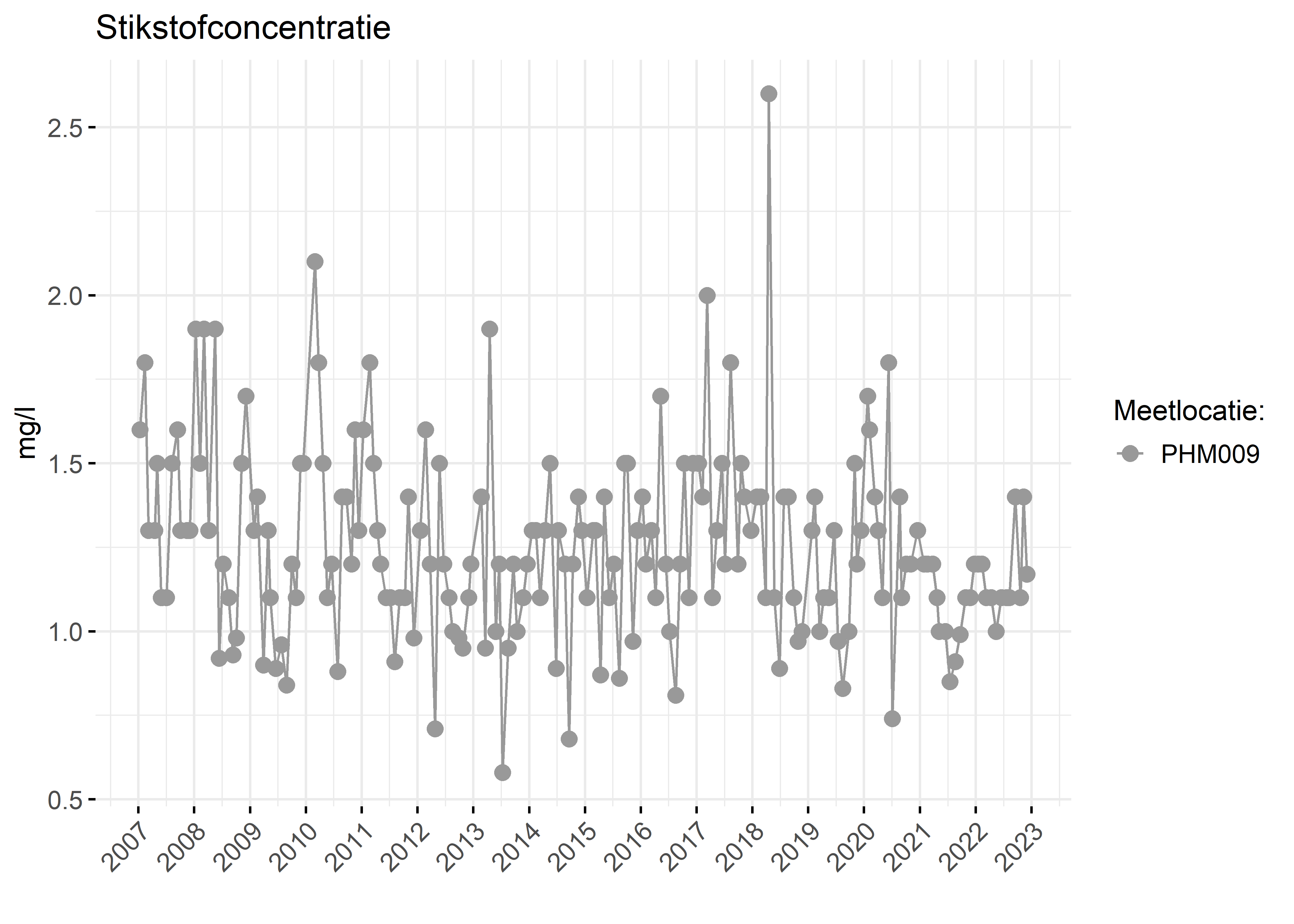 Figure 2: Verloop van stikstofconcentraties (mg/l) in de tijd.