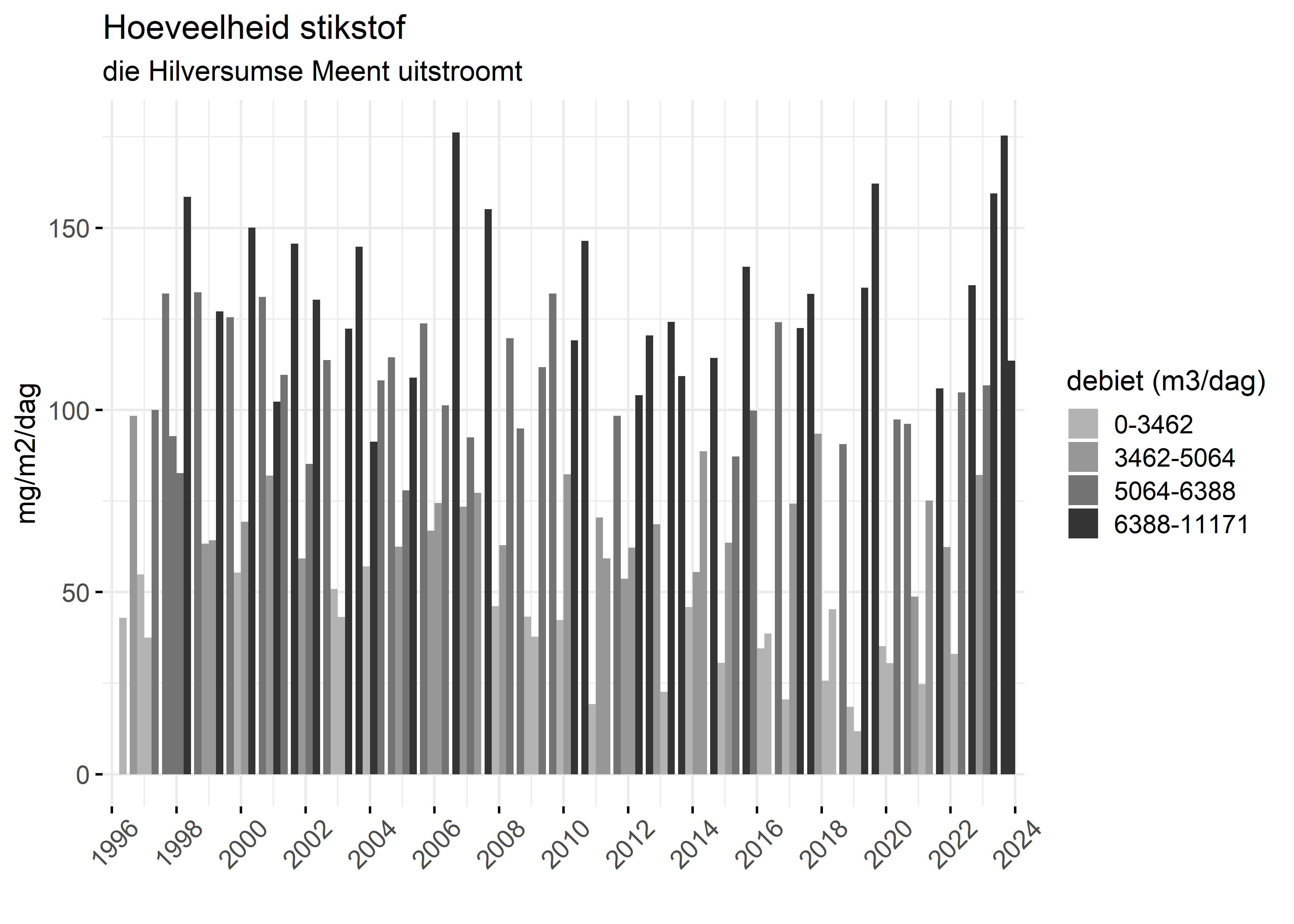 Figure 4: Verloop van stikstofvrachten (mg/m2/dag) per kwartaal in de tijd.