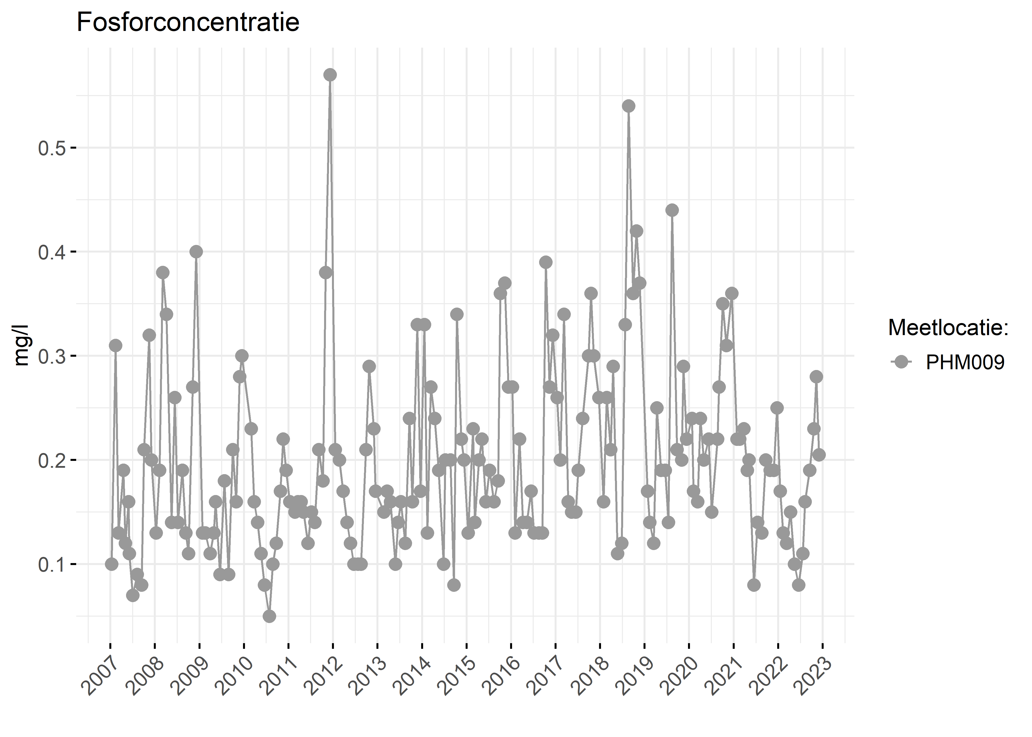 Figure 3: Verloop van fosforconcentraties (mg/l) in de tijd.