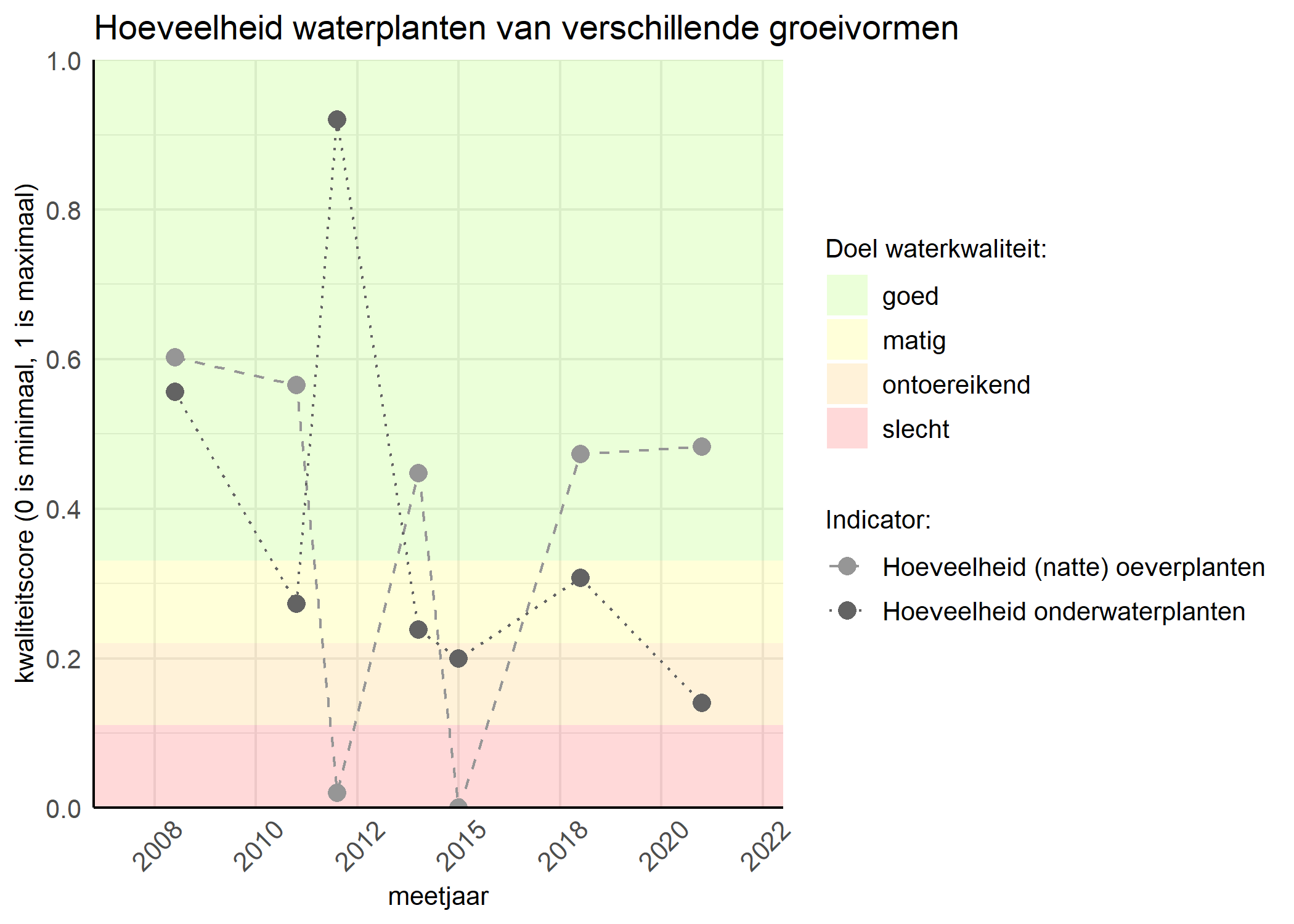 Figure 3: Kwaliteitsscore van de hoeveelheid waterplanten van verschillende groeivormen vergeleken met doelen. De achtergrondkleuren in het figuur zijn het kwaliteitsoordeel en de stippen zijn de kwaliteitsscores per jaar. Als de lijn over de groene achtergrondkleur valt is het doel gehaald.