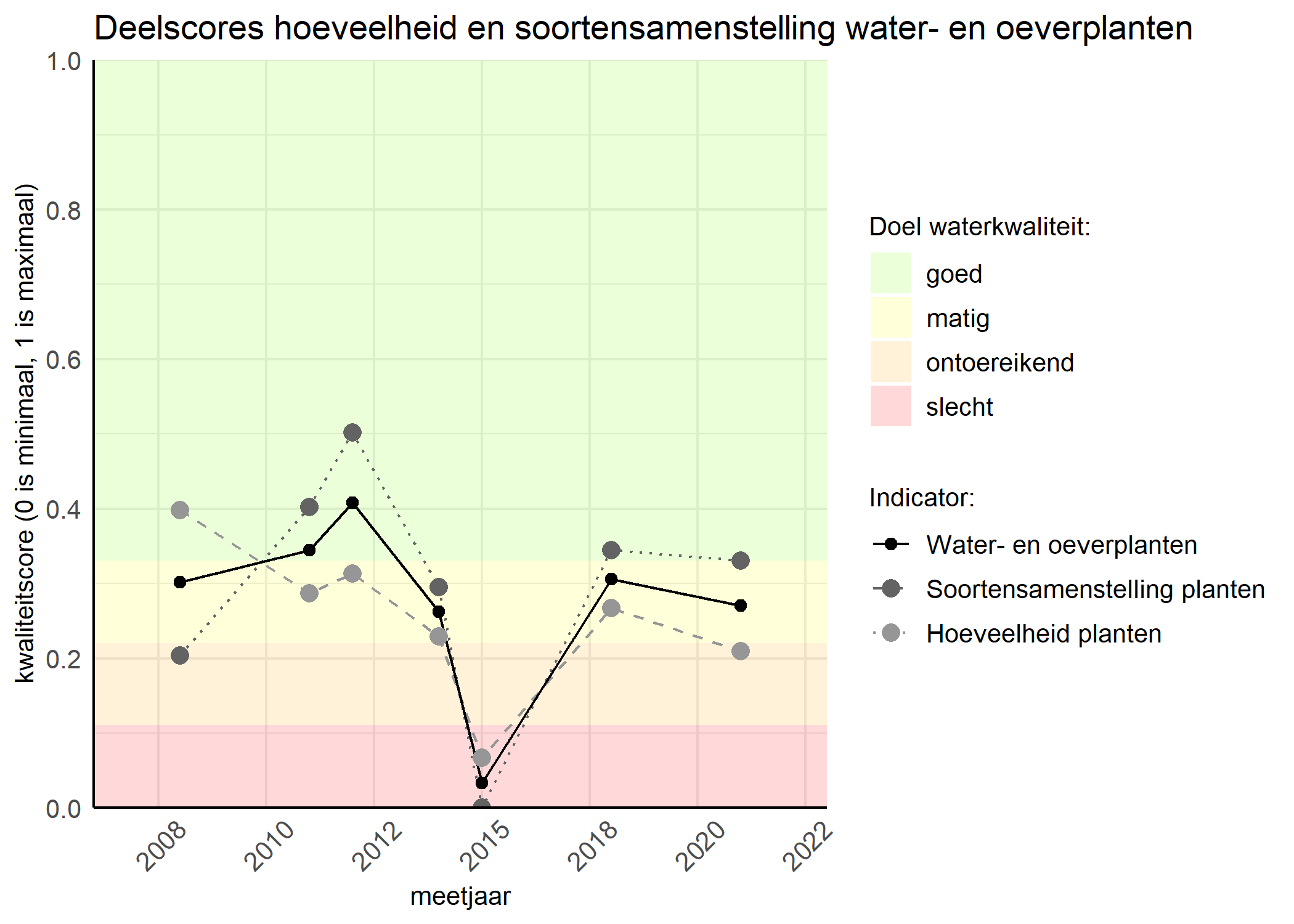 Figure 2: Kwaliteitscore van de hoeveelheid- en soortensamenstelling waterplanten vergeleken met doelen. De achtergrondkleuren in het figuur zijn het kwaliteitsoordeel en de stippen zijn de kwaliteitsscores per jaar. Als de lijn over de groene achtergrondkleur valt is het doel gehaald.