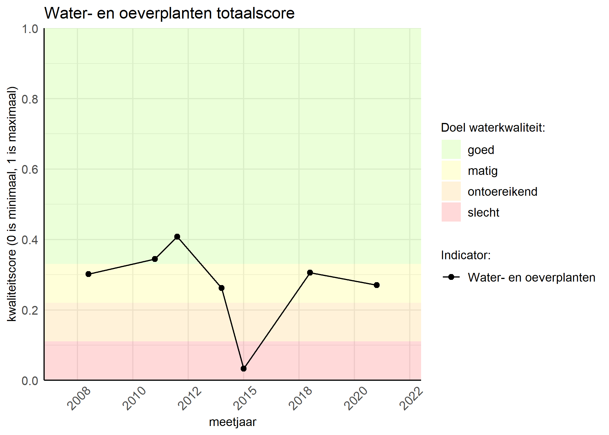 Figure 1: Kwaliteitsscore van waterplanten vergeleken met doelen. De achtergrondkleuren in het figuur zijn het kwaliteitsoordeel en de stippen zijn de kwaliteitsscores per jaar. Als de lijn over de groene achtergrondkleur valt, is het doel gehaald.