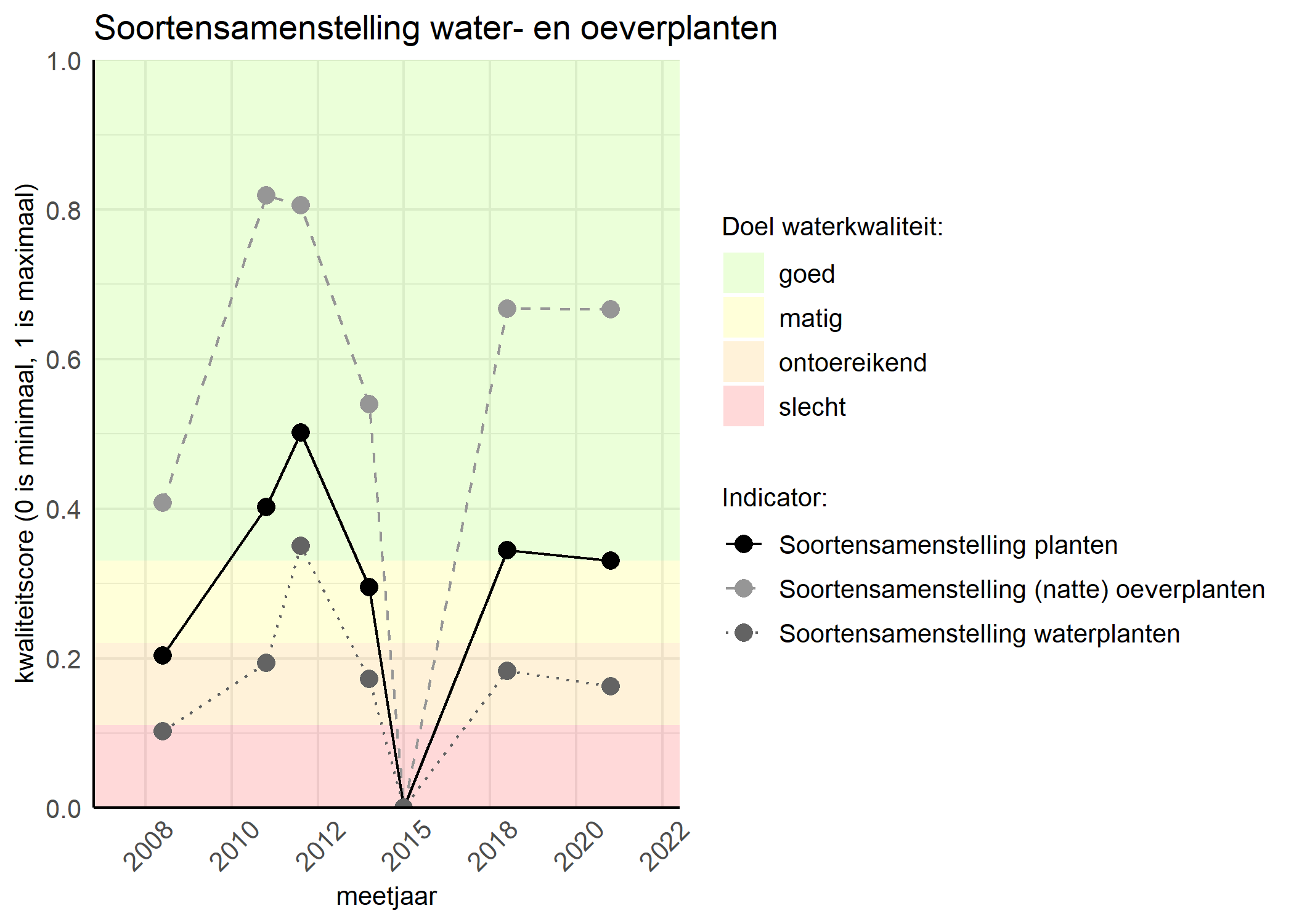 Figure 4: Kwaliteitsscore van de soortensamenstelling waterplanten vergeleken met doelen. De achtergrondkleuren in het figuur zijn het kwaliteitsoordeel en de stippen zijn de kwaliteitscores per jaar. Als de lijn over de groene achtergrondkleur valt is het doel gehaald.