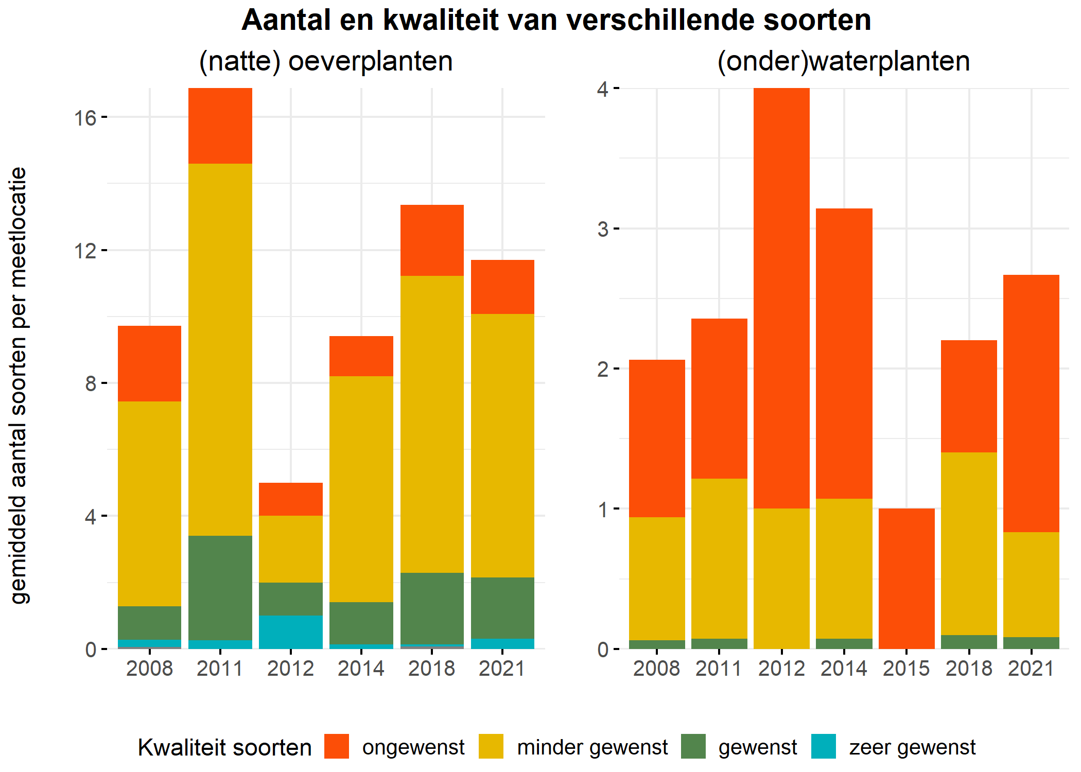 Figure 5: Soortensamenstelling water- en oeverplanten: gemiddeld aantal soorten ingedeeld op basis van hun kwaliteitswaarde.