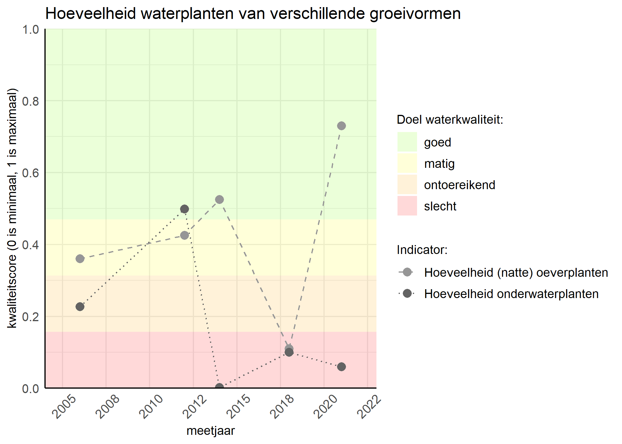 Figure 3: Kwaliteitsscore van de hoeveelheid waterplanten van verschillende groeivormen vergeleken met doelen. De achtergrondkleuren in het figuur zijn het kwaliteitsoordeel en de stippen zijn de kwaliteitsscores per jaar. Als de lijn over de groene achtergrondkleur valt is het doel gehaald.