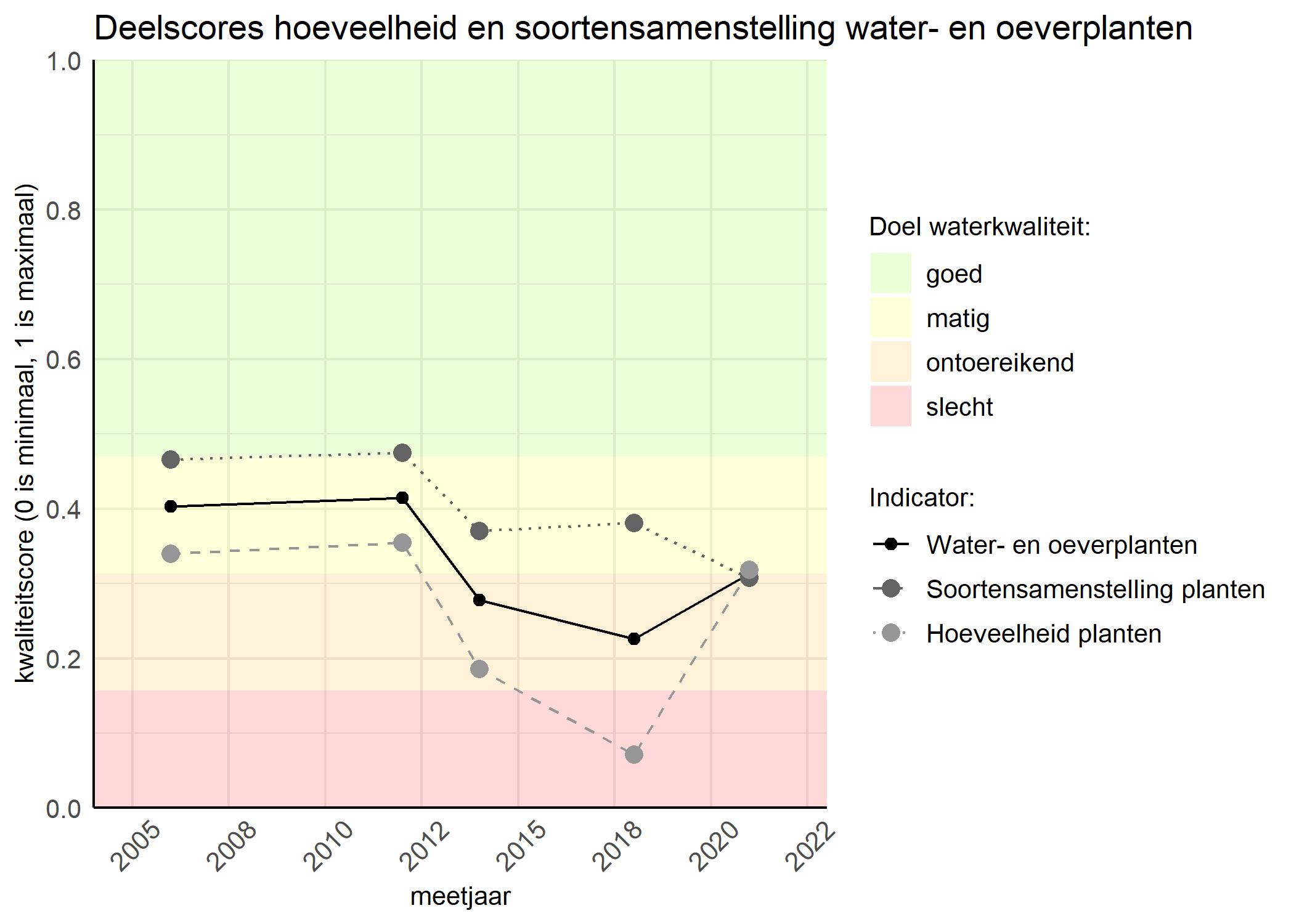 Figure 2: Kwaliteitscore van de hoeveelheid- en soortensamenstelling waterplanten vergeleken met doelen. De achtergrondkleuren in het figuur zijn het kwaliteitsoordeel en de stippen zijn de kwaliteitsscores per jaar. Als de lijn over de groene achtergrondkleur valt is het doel gehaald.