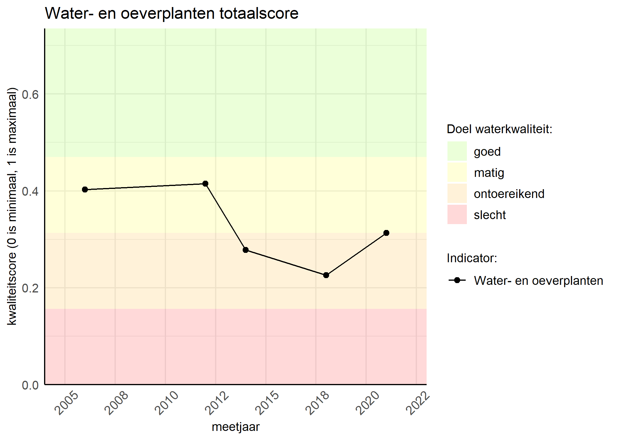 Figure 1: Kwaliteitsscore van waterplanten vergeleken met doelen. De achtergrondkleuren in het figuur zijn het kwaliteitsoordeel en de stippen zijn de kwaliteitsscores per jaar. Als de lijn over de groene achtergrondkleur valt, is het doel gehaald.