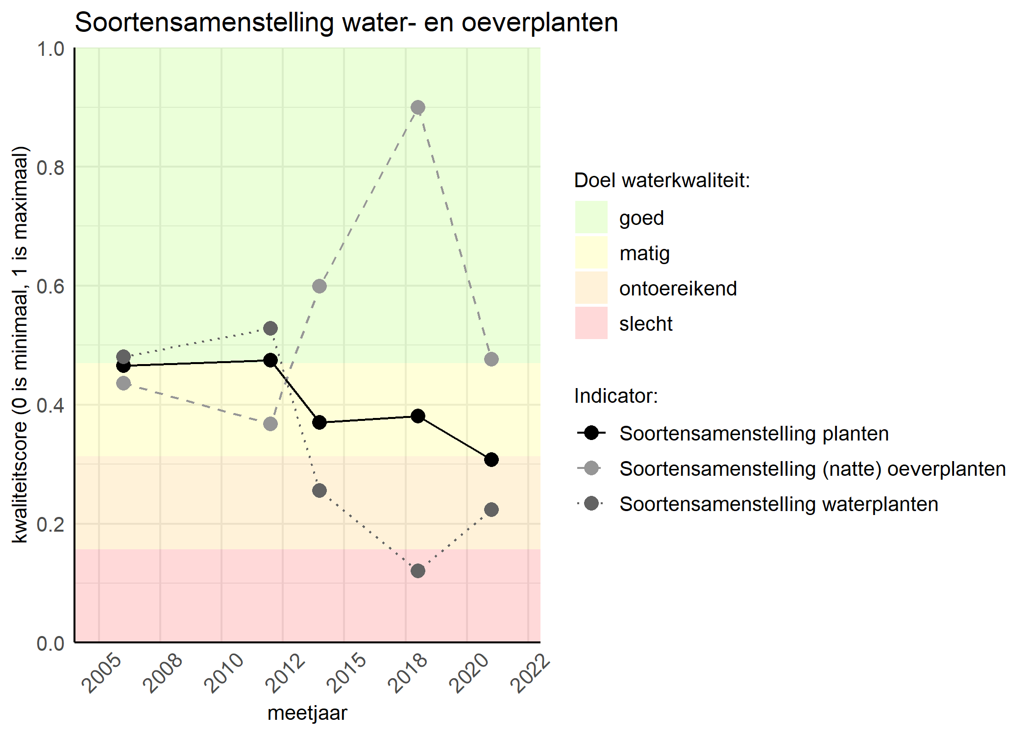 Figure 4: Kwaliteitsscore van de soortensamenstelling waterplanten vergeleken met doelen. De achtergrondkleuren in het figuur zijn het kwaliteitsoordeel en de stippen zijn de kwaliteitscores per jaar. Als de lijn over de groene achtergrondkleur valt is het doel gehaald.