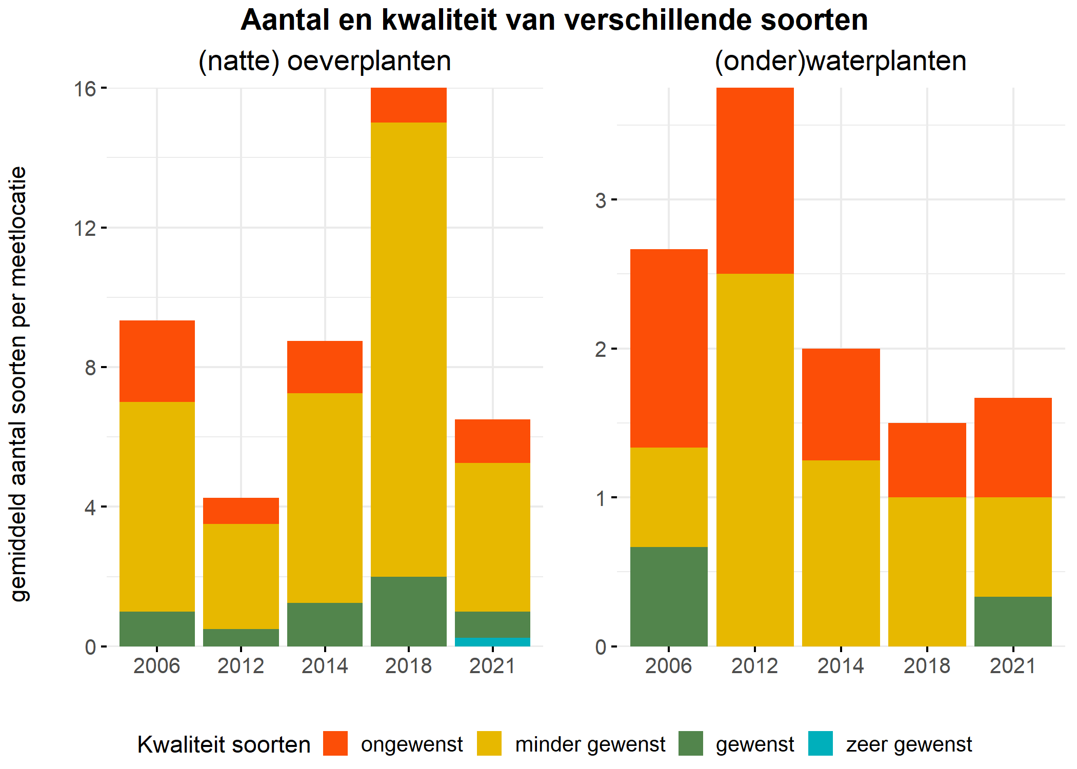 Figure 5: Soortensamenstelling water- en oeverplanten: gemiddeld aantal soorten ingedeeld op basis van hun kwaliteitswaarde.