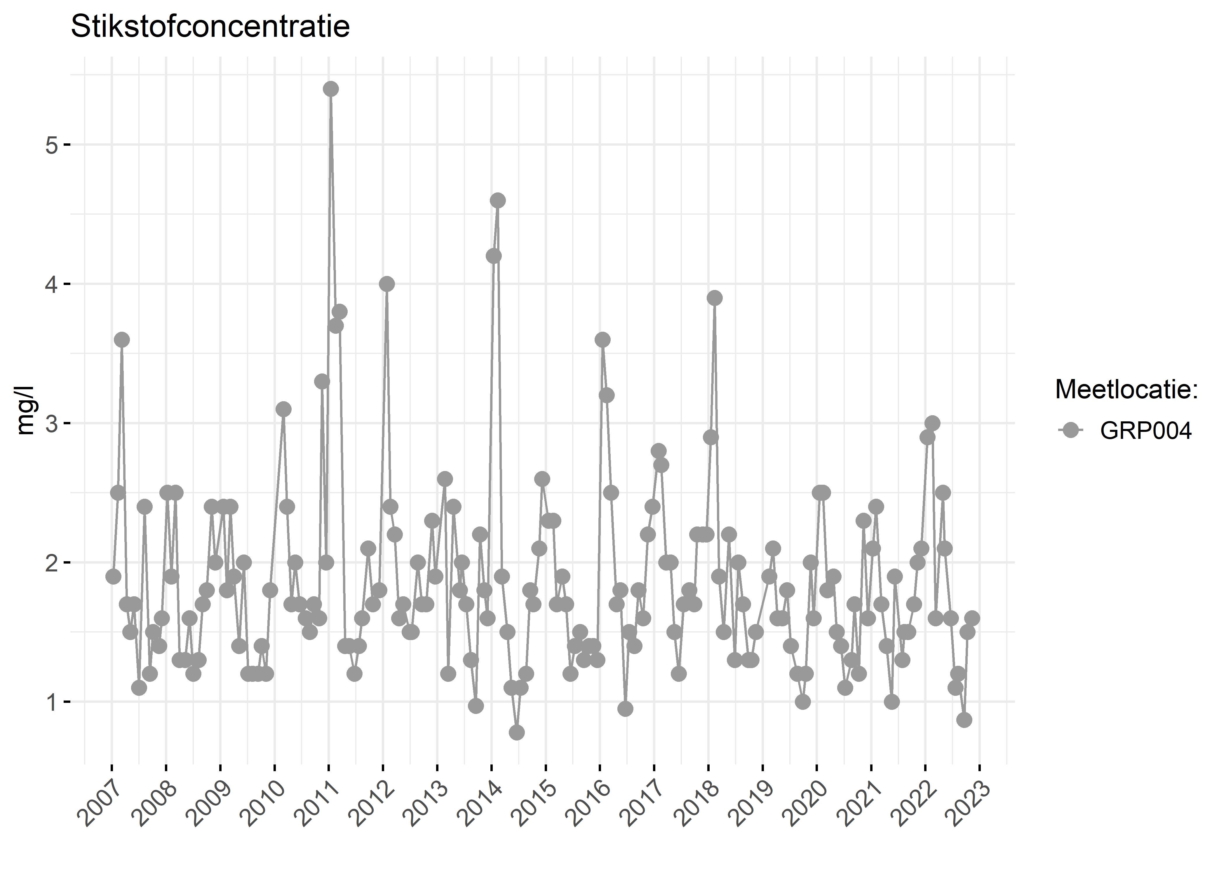 Figure 2: Verloop van stikstofconcentraties (mg/l) in de tijd.