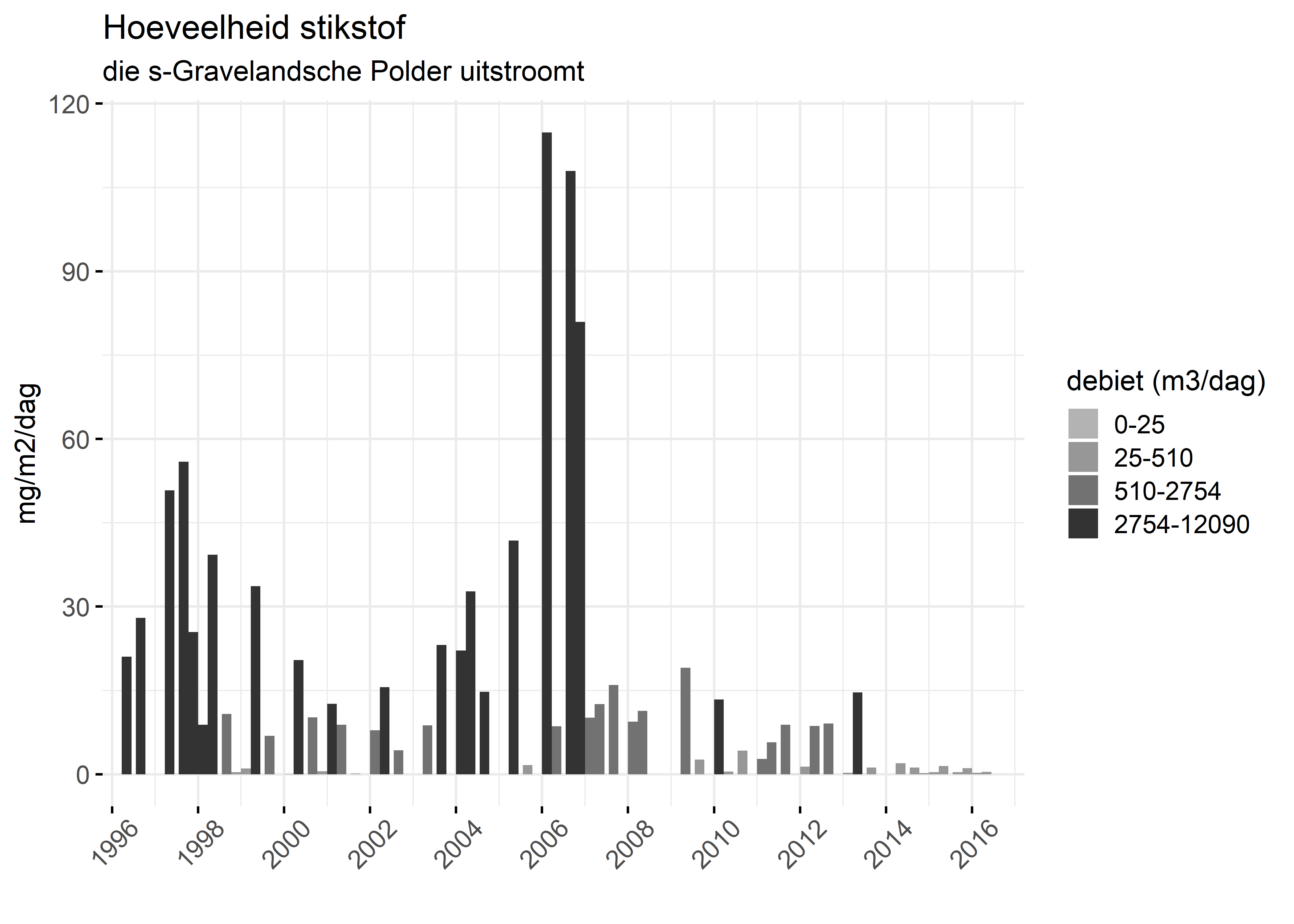 Figure 4: Verloop van stikstofvrachten (mg/m2/dag) per kwartaal in de tijd.