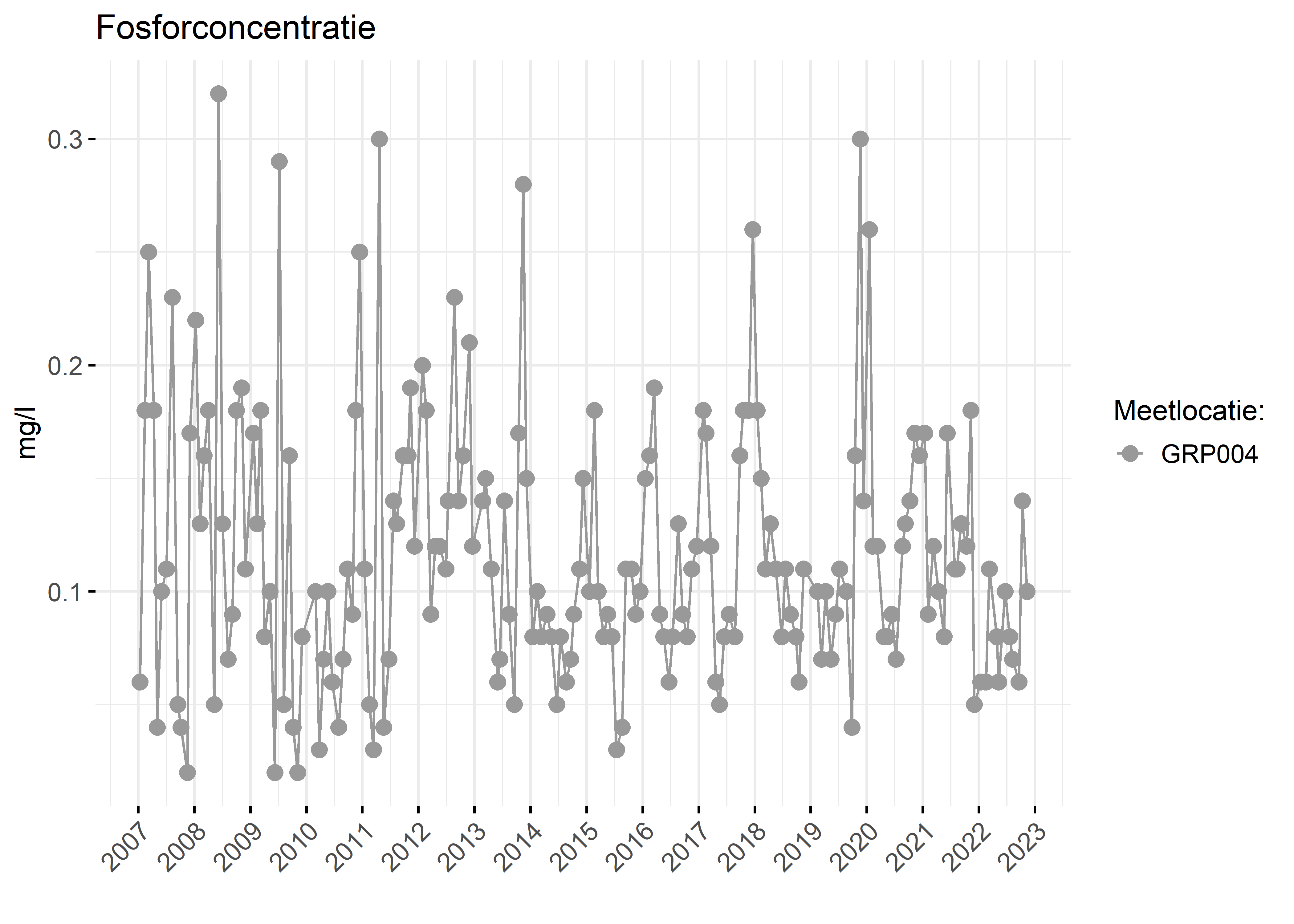 Figure 3: Verloop van fosforconcentraties (mg/l) in de tijd.