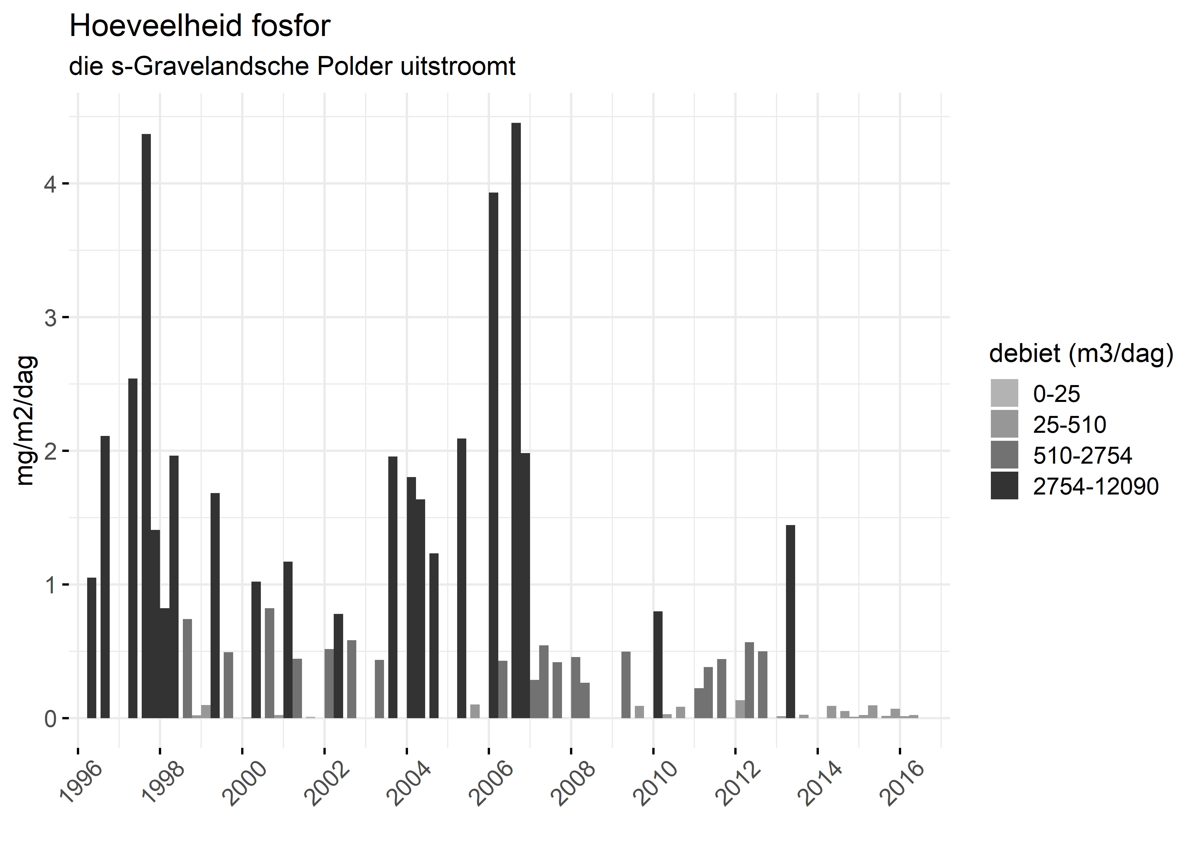 Figure 5: Verloop van fosforvrachten (mg/m2/dag) in de tijd.
