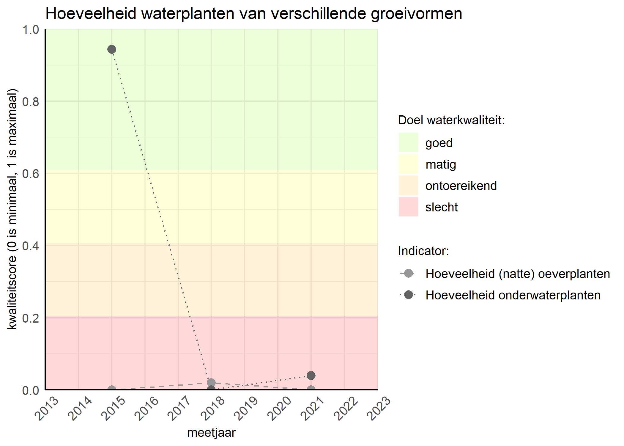 Figure 3: Kwaliteitsscore van de hoeveelheid waterplanten van verschillende groeivormen vergeleken met doelen. De achtergrondkleuren in het figuur zijn het kwaliteitsoordeel en de stippen zijn de kwaliteitsscores per jaar. Als de lijn over de groene achtergrondkleur valt is het doel gehaald.